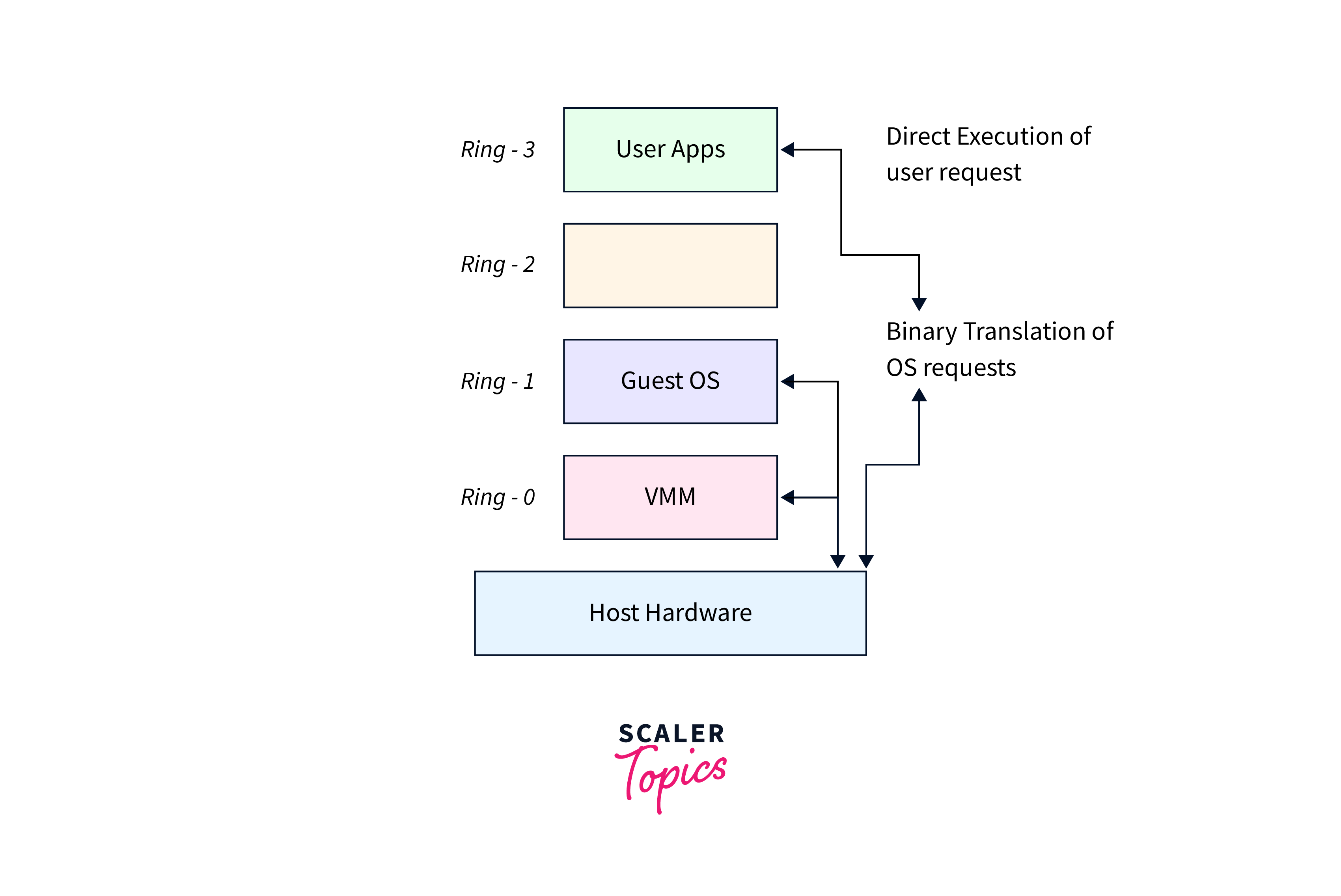 Difference between Full Virtualization and Para Virtualization Scaler