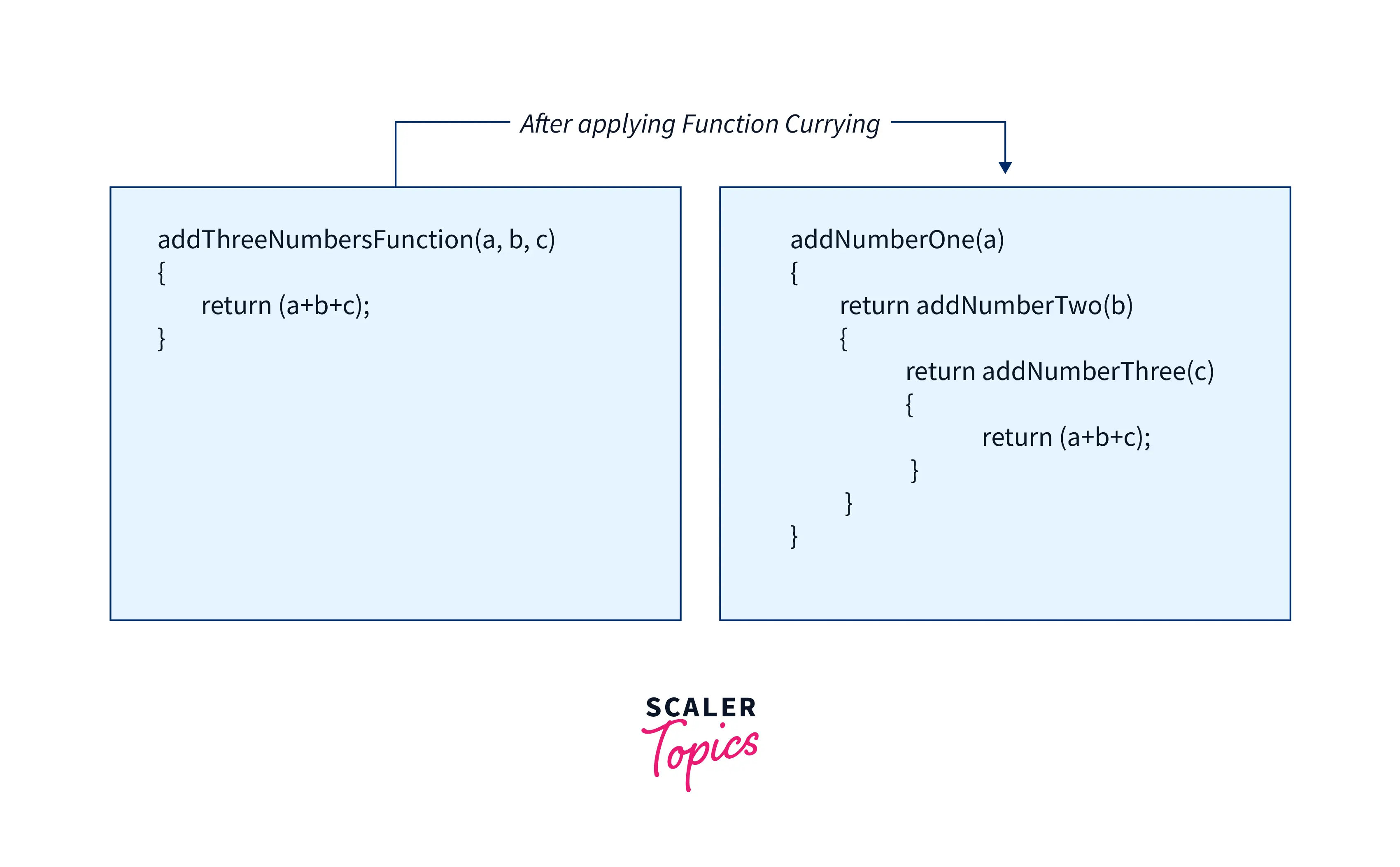 What is Java Currying? Scaler Topics