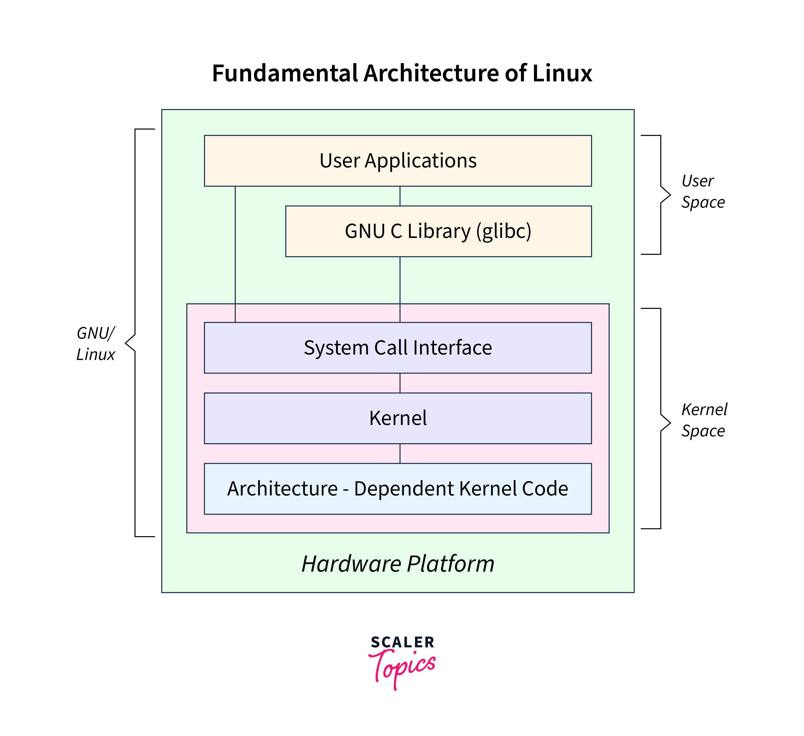 Kernel Architecture of Linux Scaler Topics