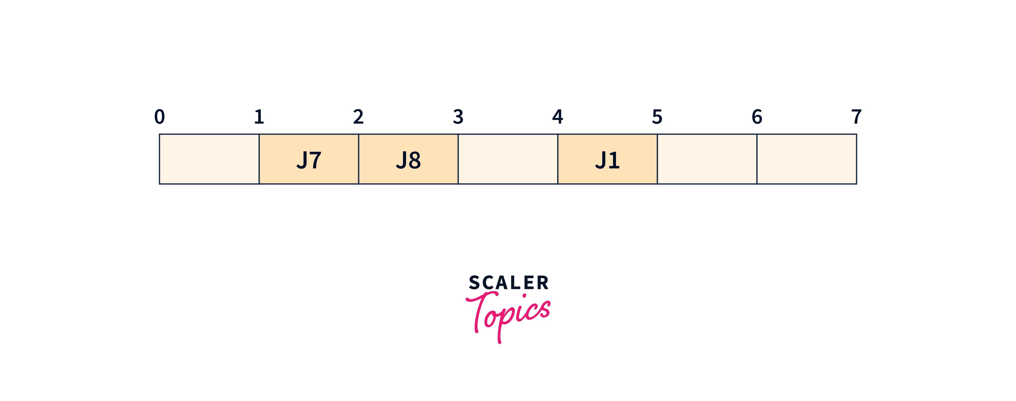 Job Sequencing with Deadlines Scaler Topics