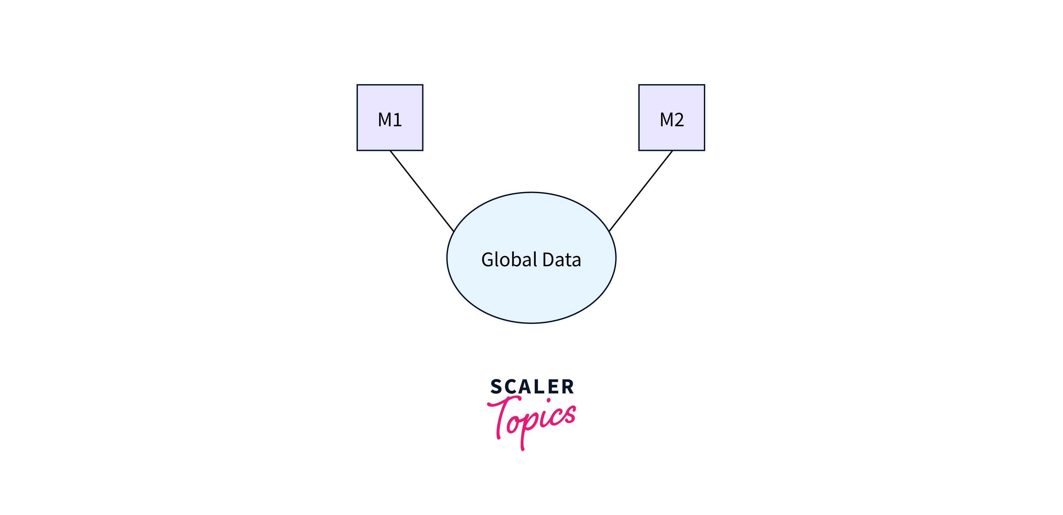 Software Engineering Coupling and Cohesion Scaler Topics