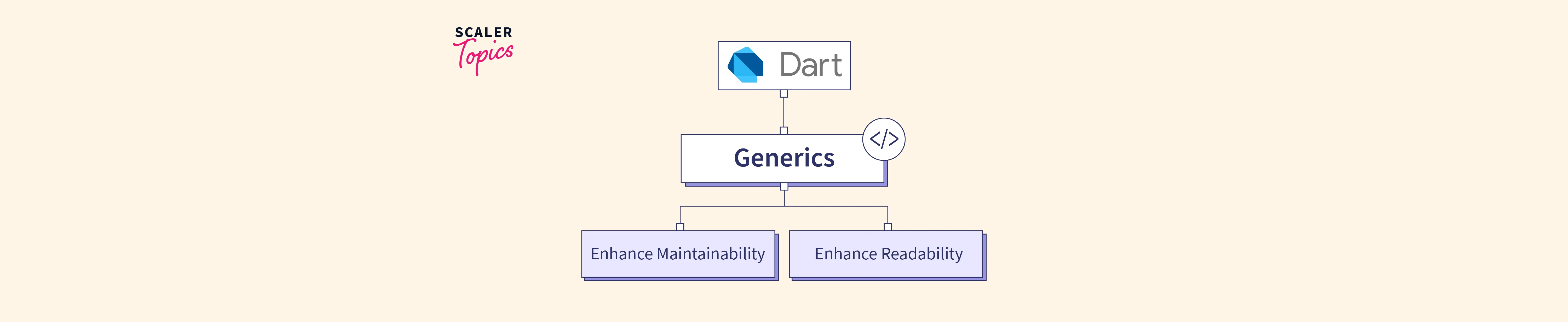 Generics in Dart Scaler Topics