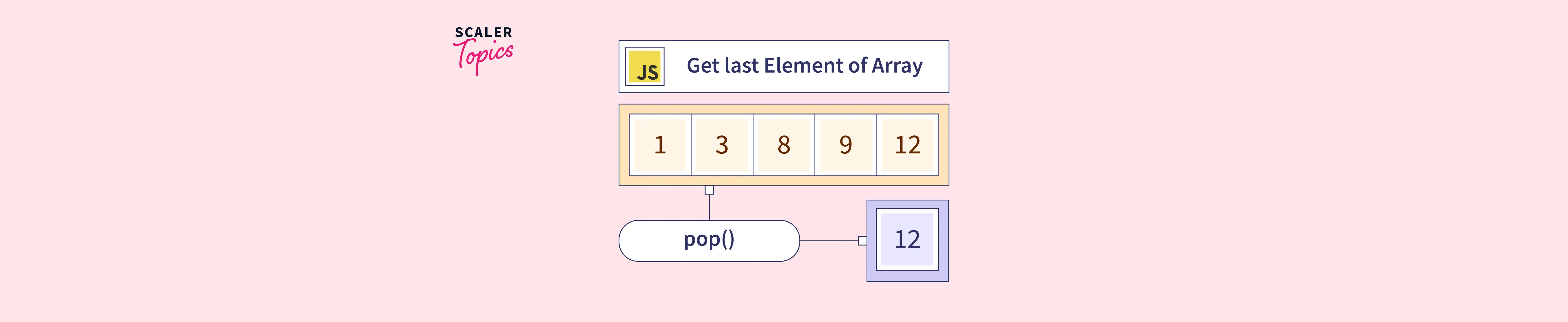 Get the Last Element of an Array Using JavaScript Scaler Topics