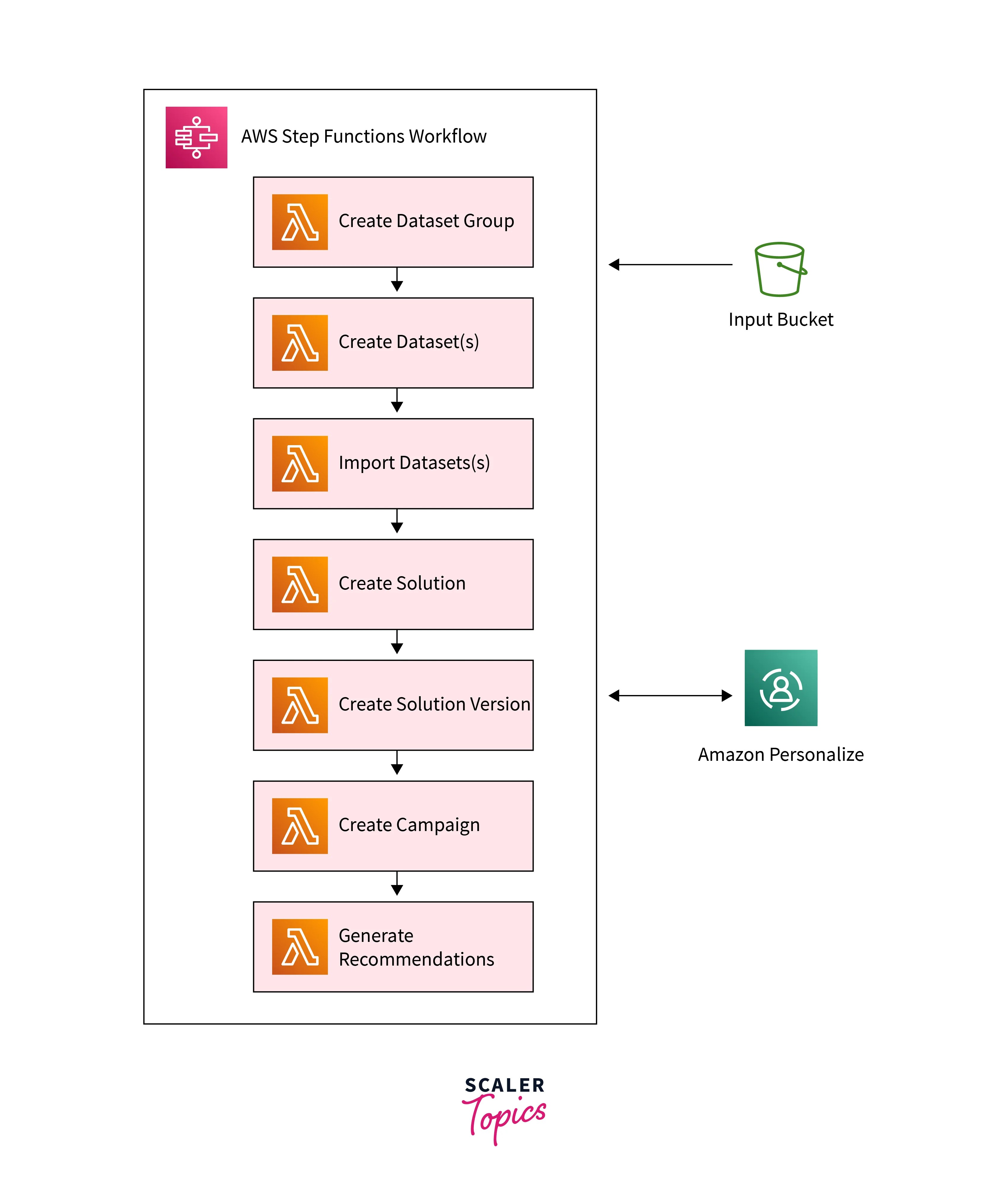 Amazon Personalize Scaler Topics