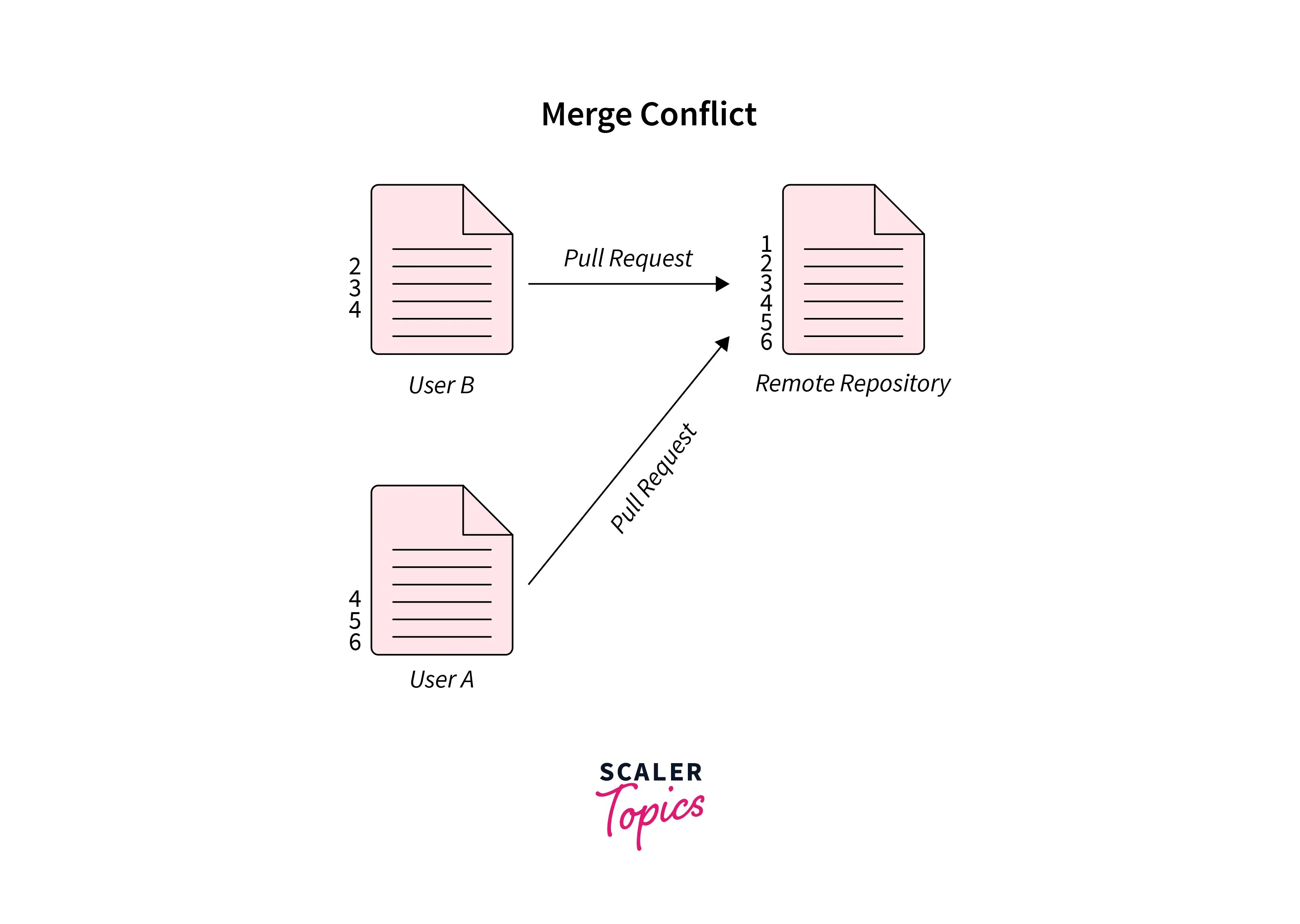 Git Abort Merge Scaler Topics
