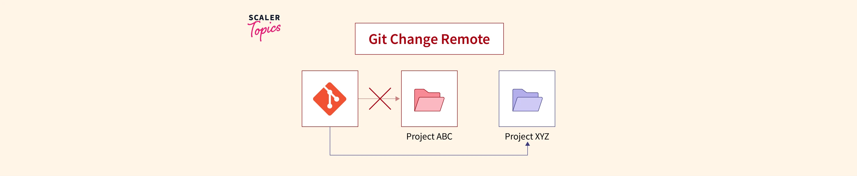 How to Change a Git Remote? Scaler Topics