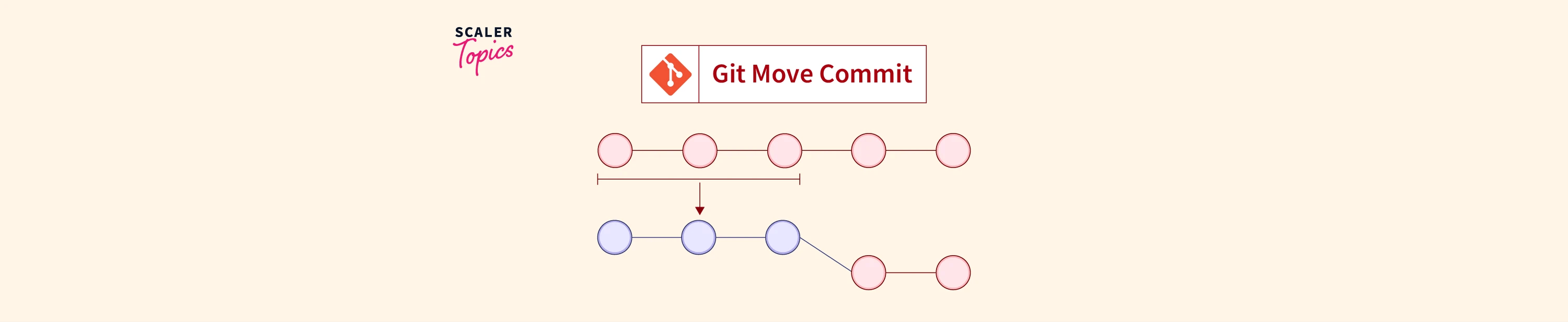 How to Move Commit to Another Branch in Git? Scaler Topics