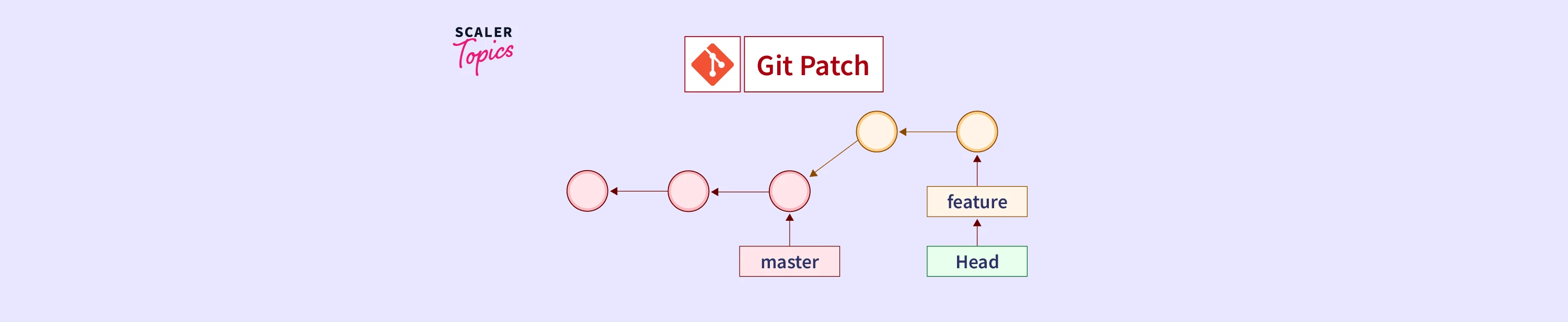 Git Patch Command Scaler Topics