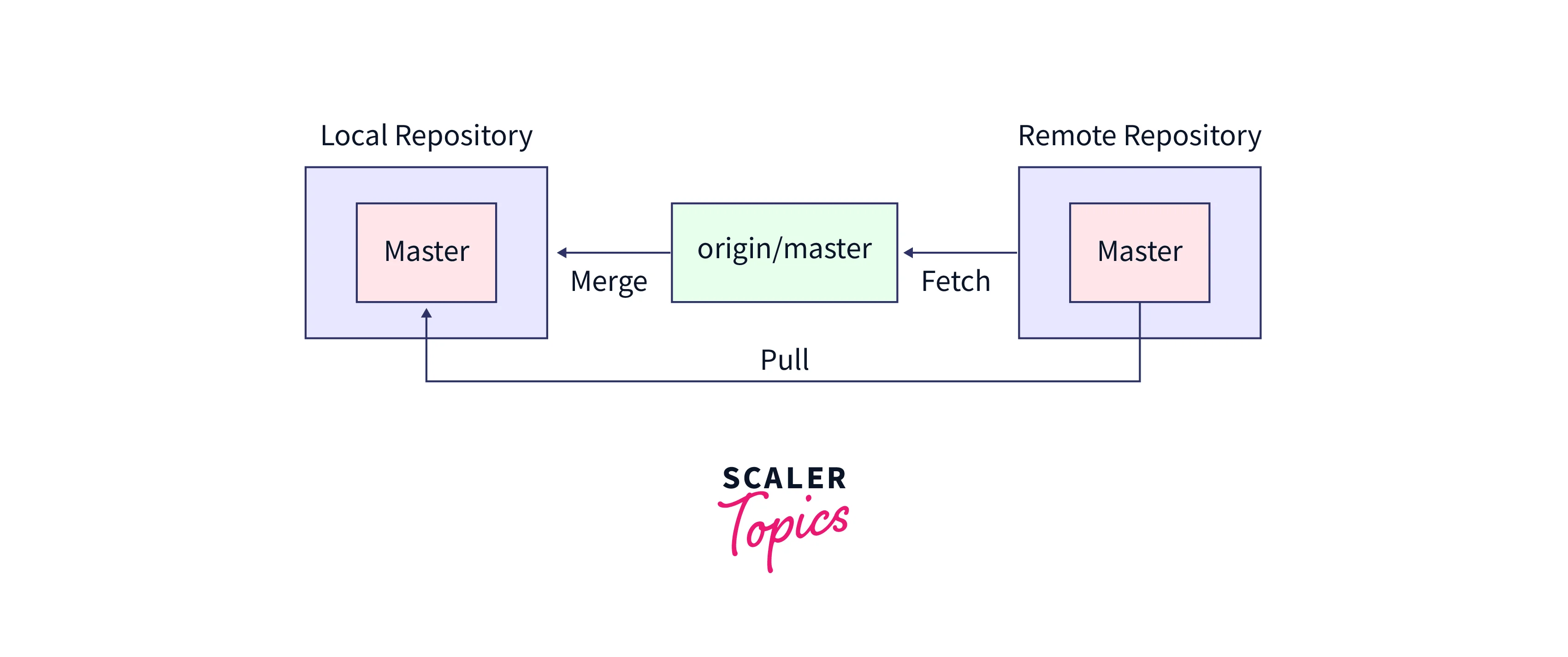 Git pull Request Scaler Topics