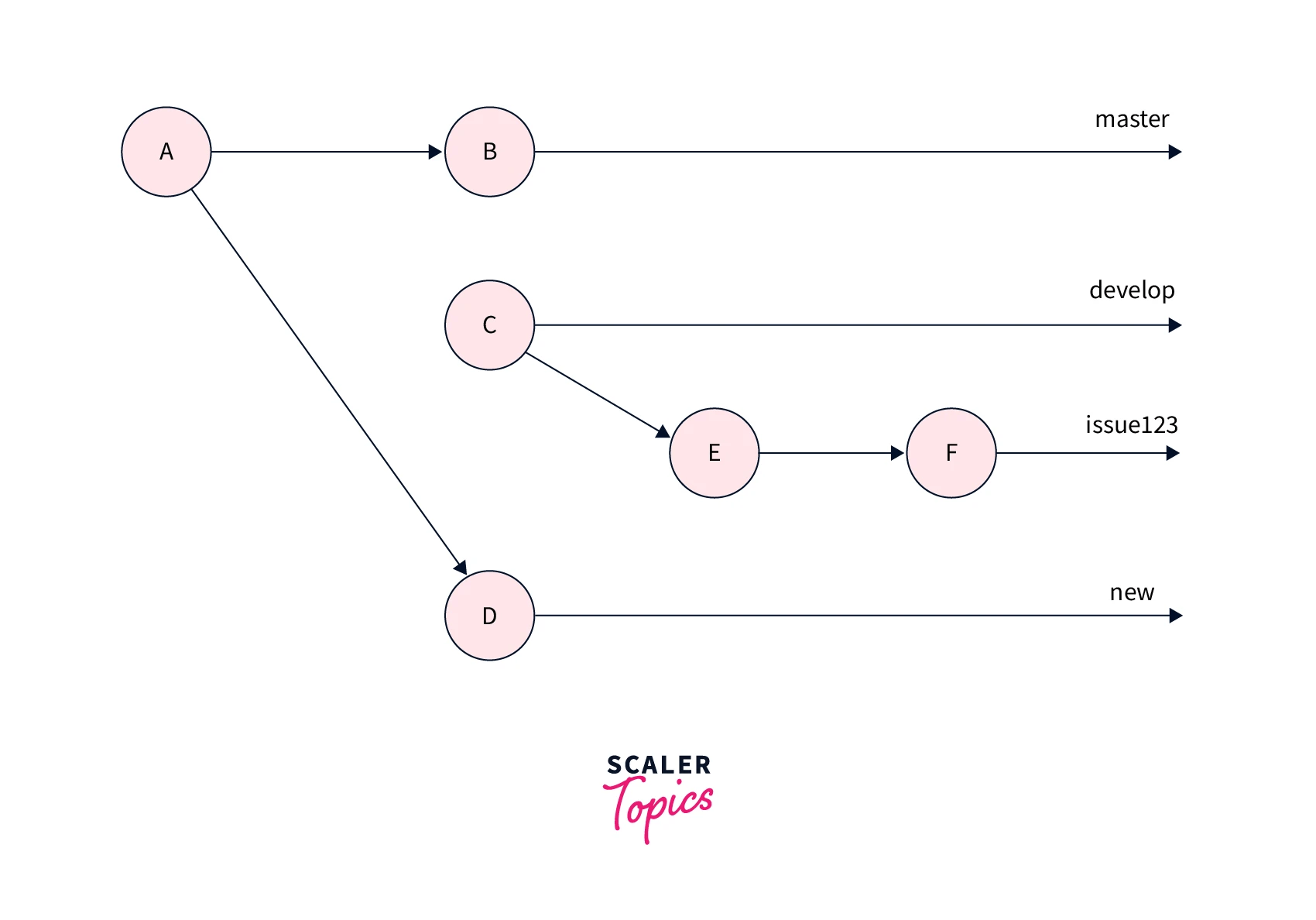 How to Change a Git Remote? Scaler Topics