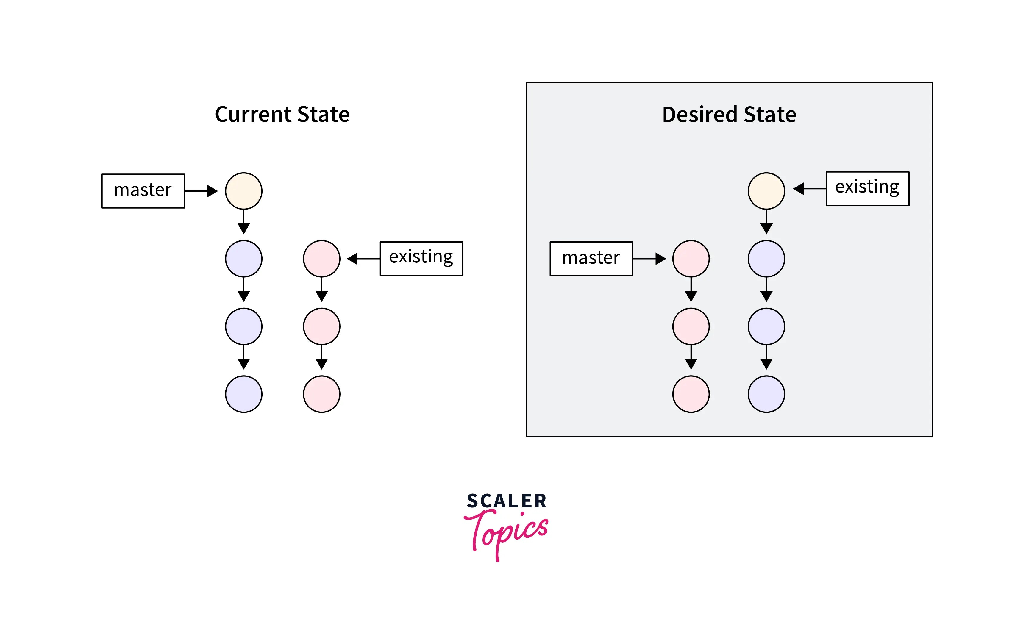 What is Git Resetting? Scaler Topics