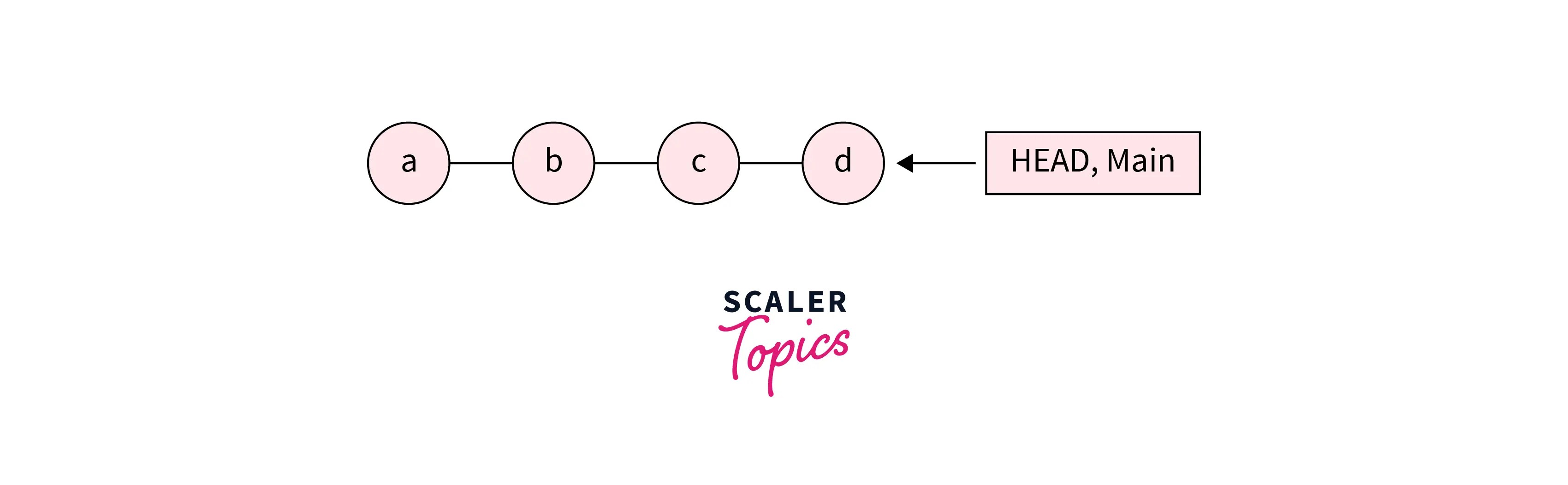 What is Git Resetting? Scaler Topics