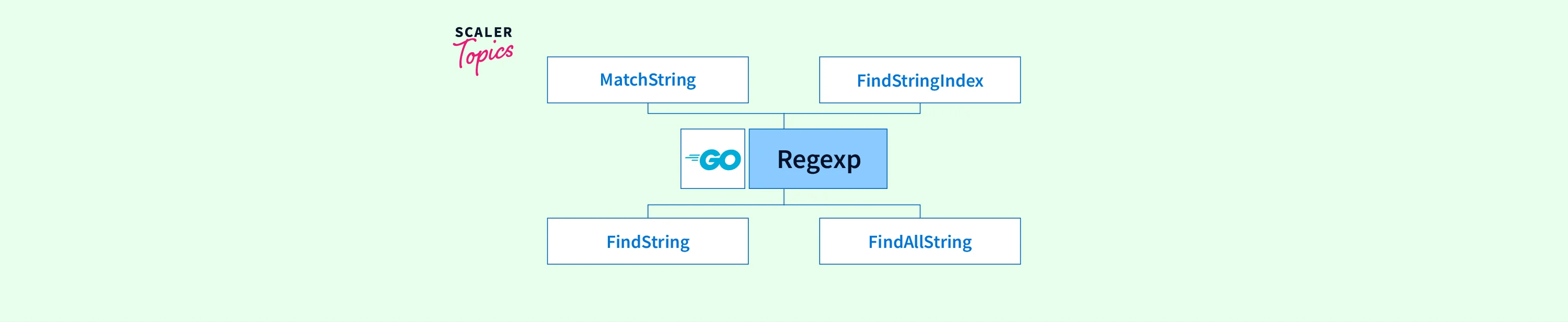 Regular Expressions with Golang Scaler Topics