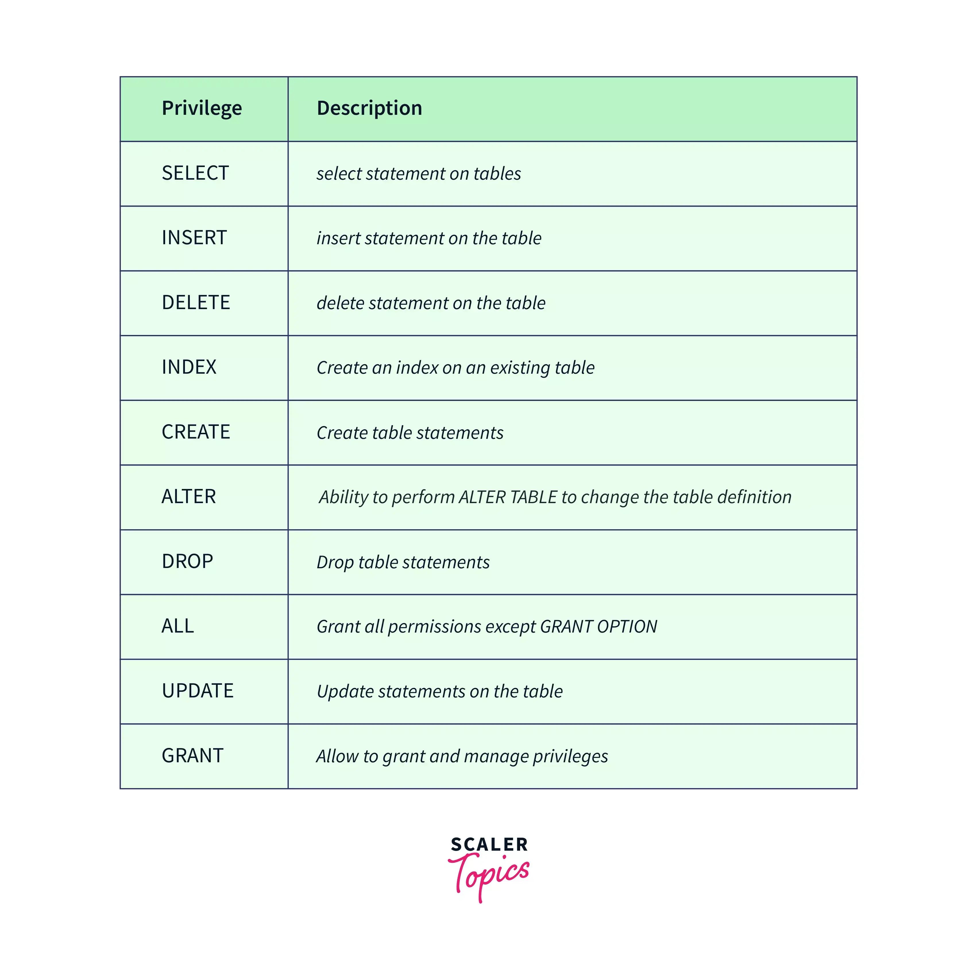 SQL Commands DDL, DML, DCL, TCL, DQL Scaler Topics