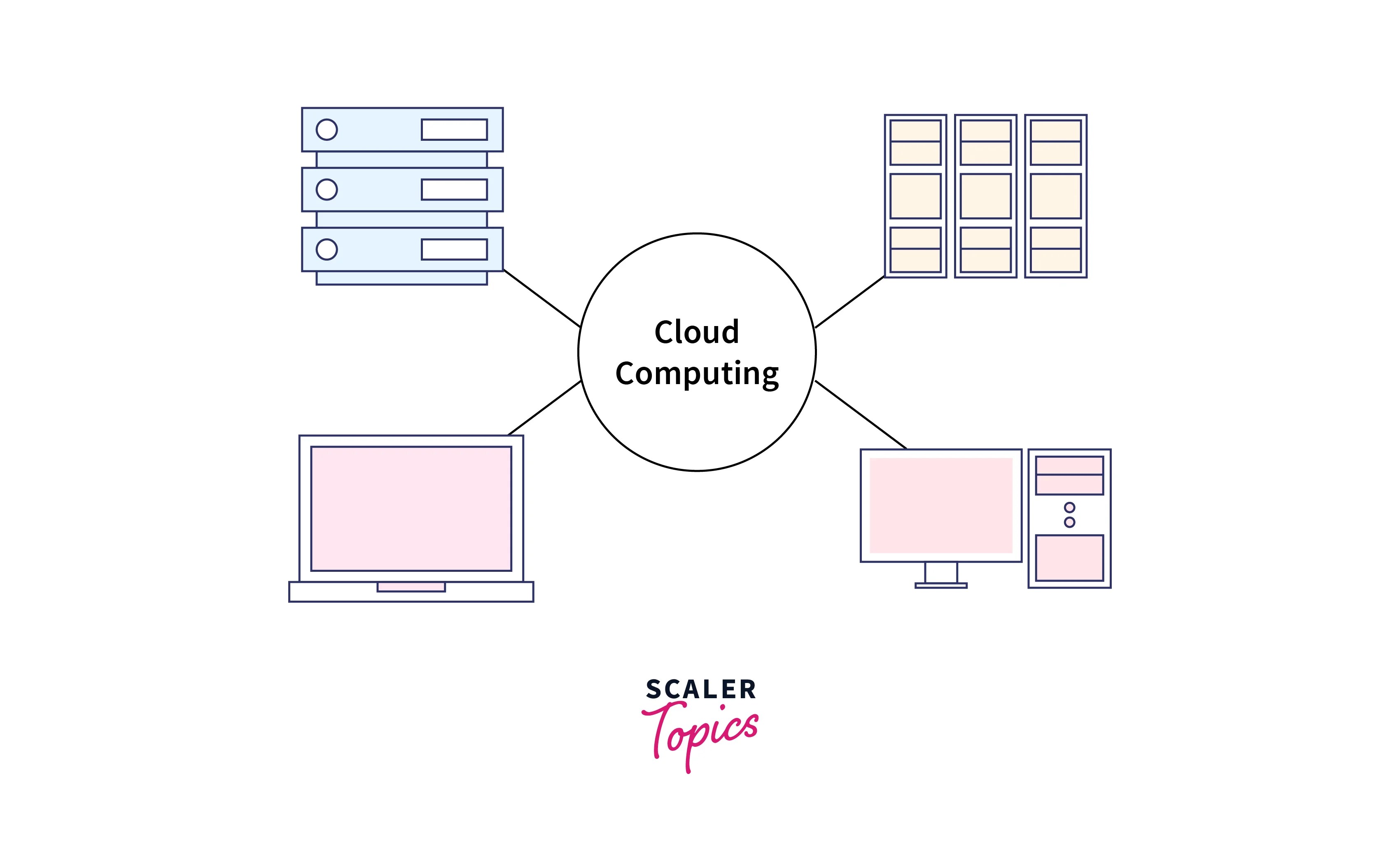 What is Grid in Cloud Computing? Scaler Topics