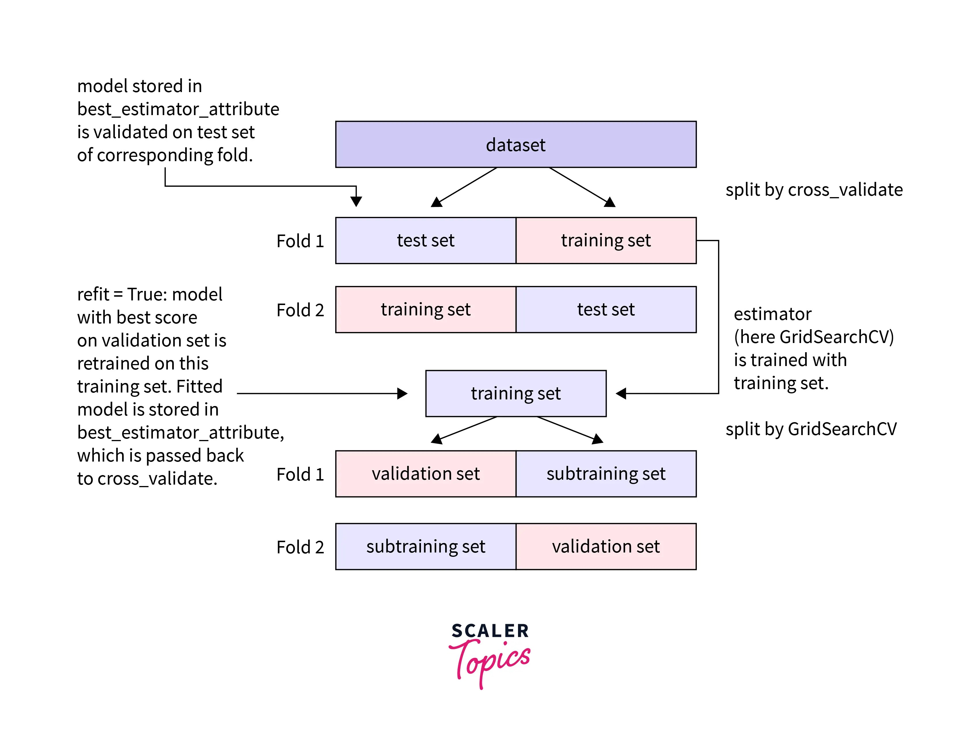 Grid Search in Machine Learning Scaler Topics
