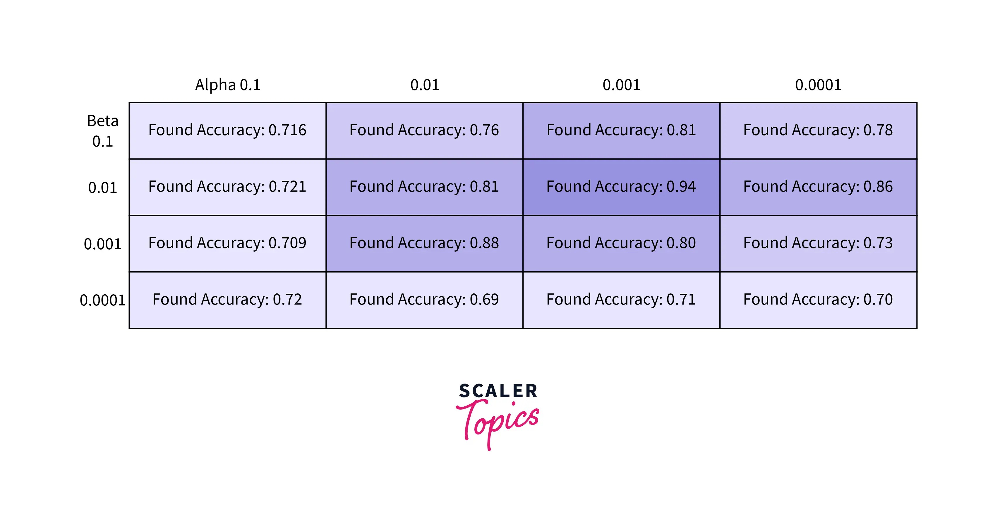 Grid Search in Machine Learning Scaler Topics