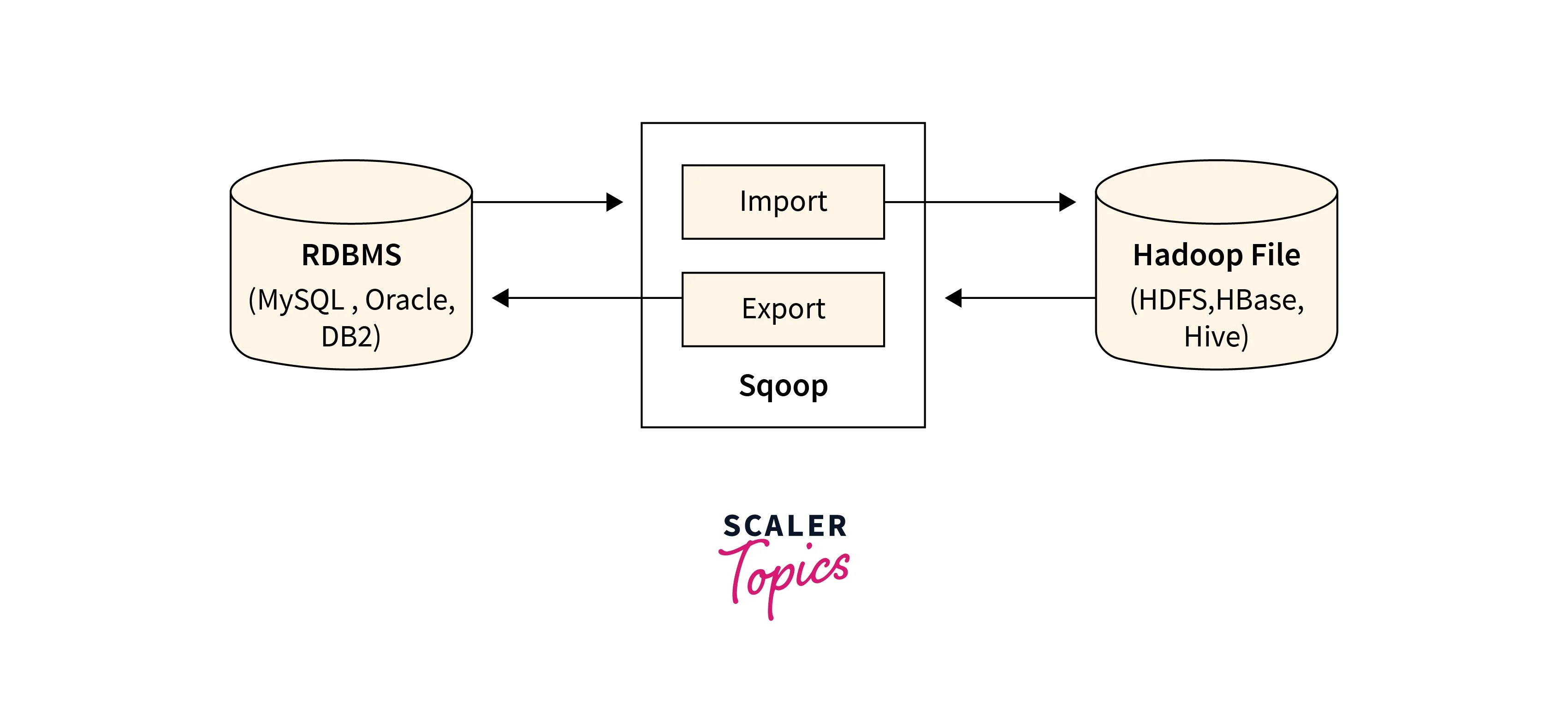SQOOP in Hadoop Scaler Topics