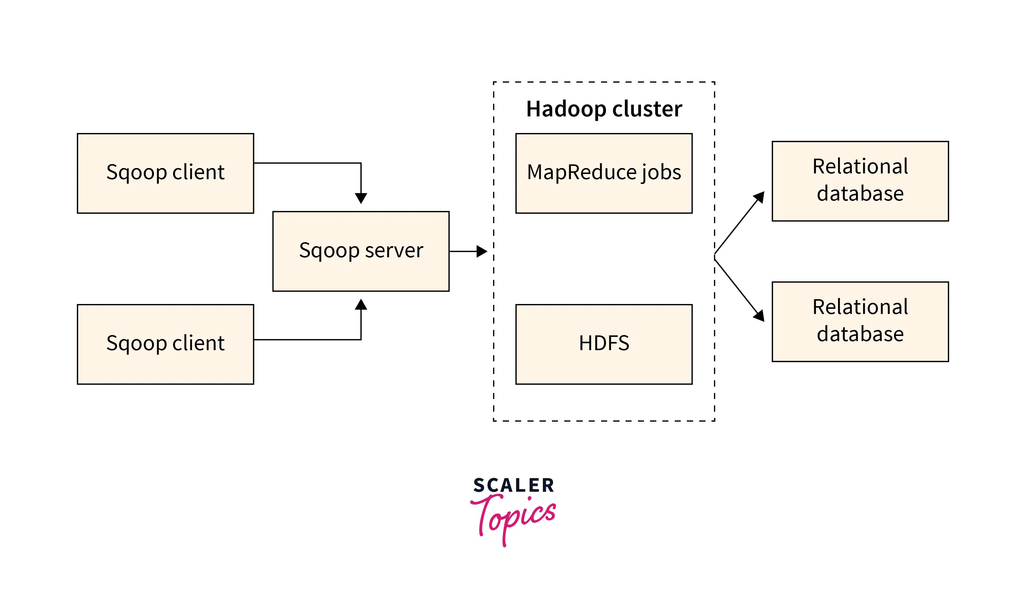 SQOOP in Hadoop Scaler Topics