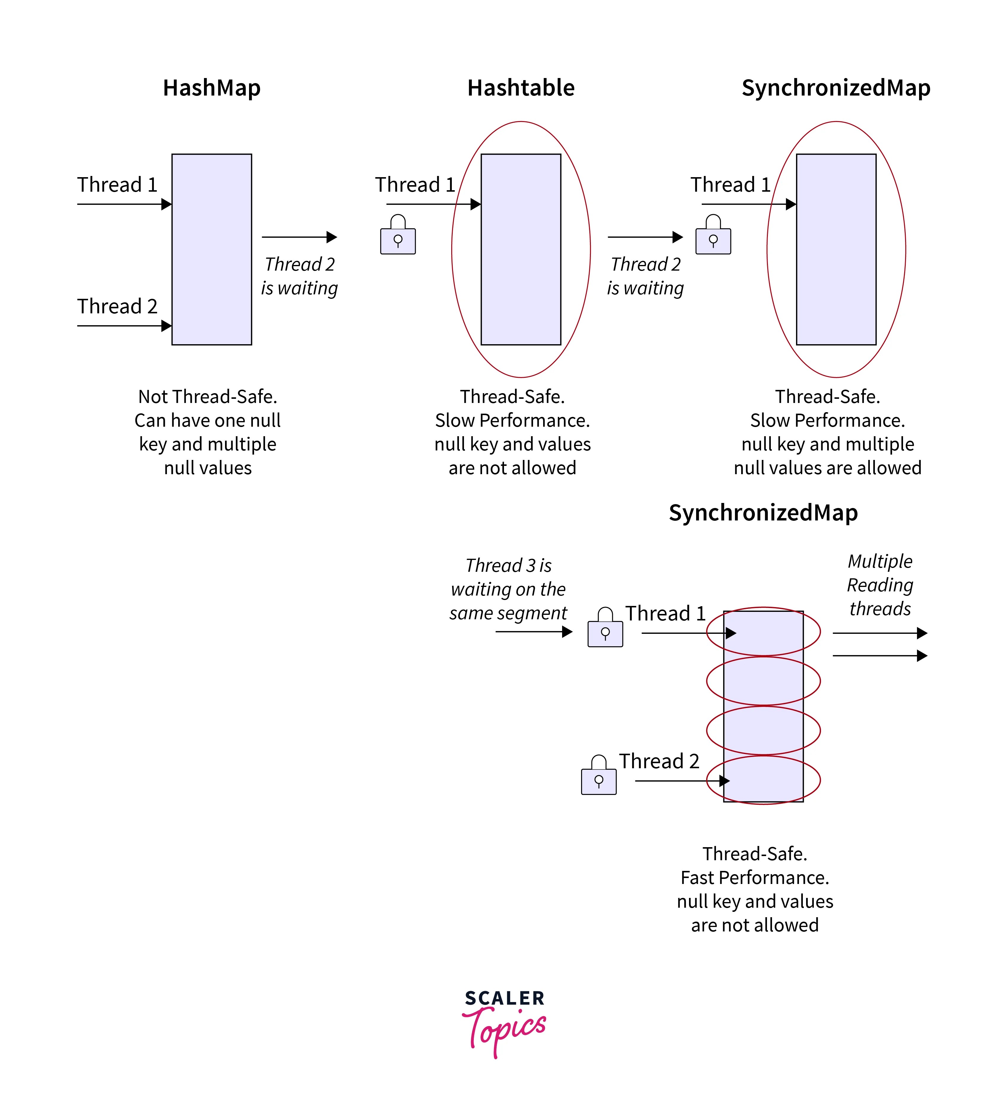 Hashmap vs ConcurrentHashMap in Java Scaler Topics