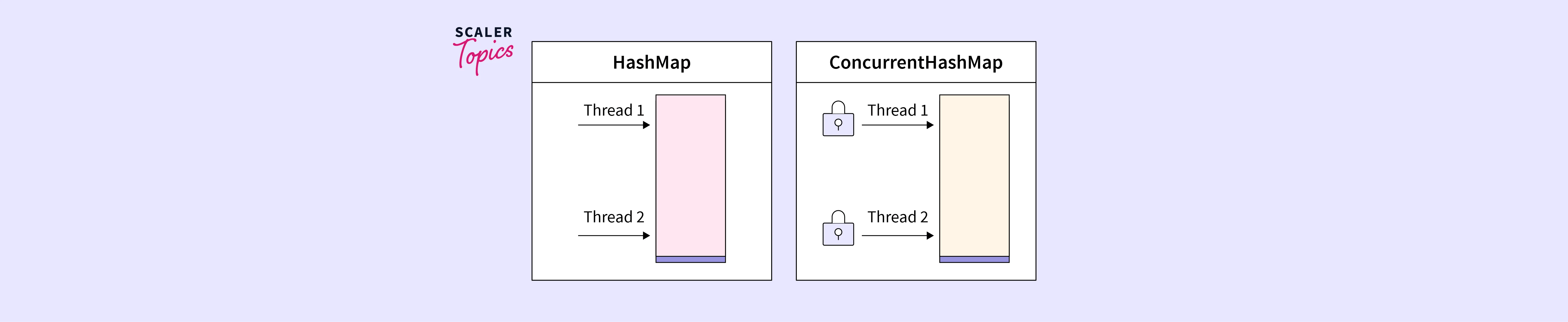 Hashmap vs ConcurrentHashMap in Java Scaler Topics