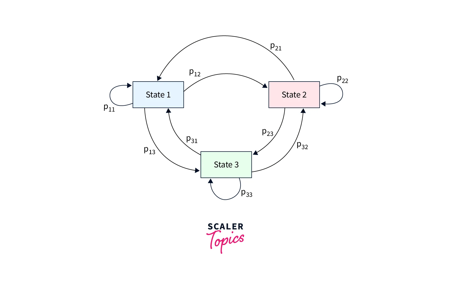 Hidden Markov Model Scaler Topics