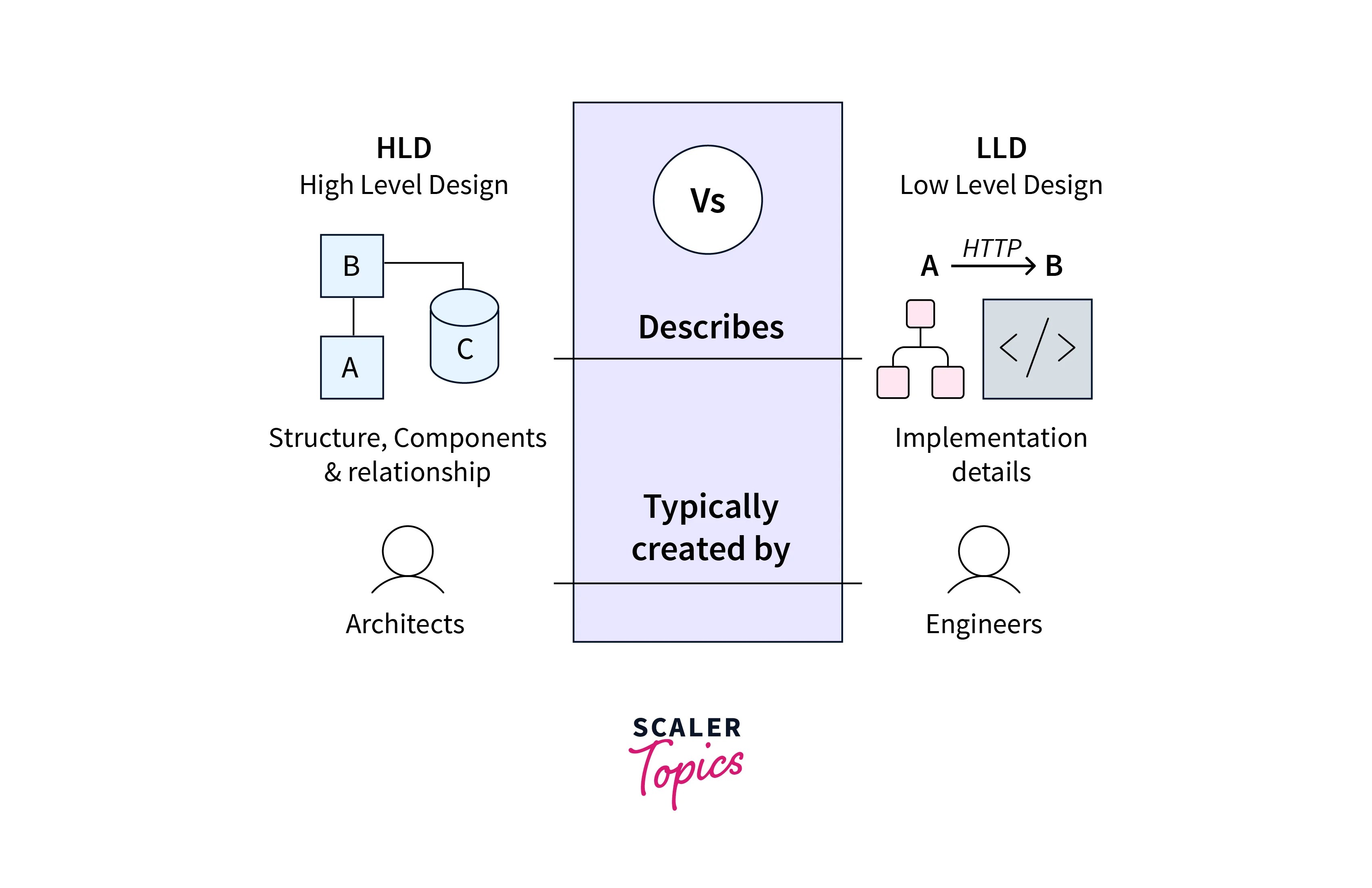 Difference between HighLevel and LowLevel Design Scaler Topics