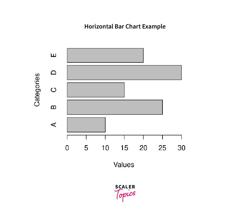 R Bar Charts Scaler Topics