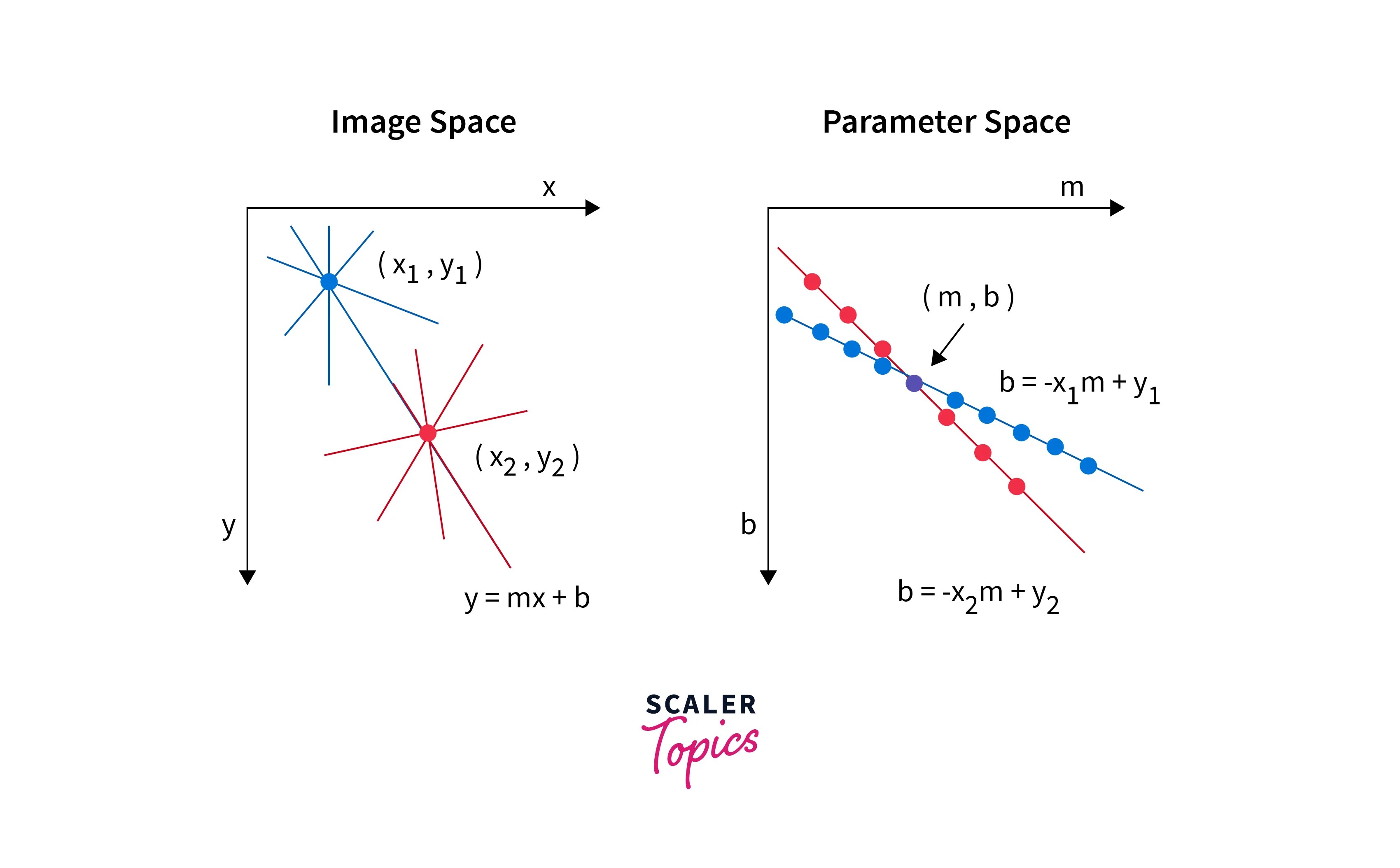 Hough Transforms in Image Processing Scaler Topics