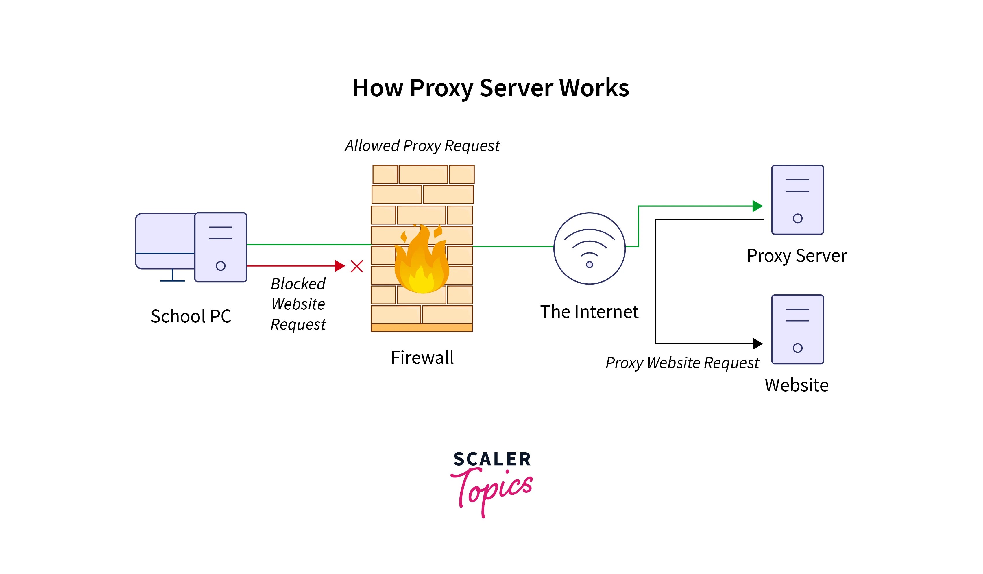 Proxy Servers and  Caching Scaler Topics