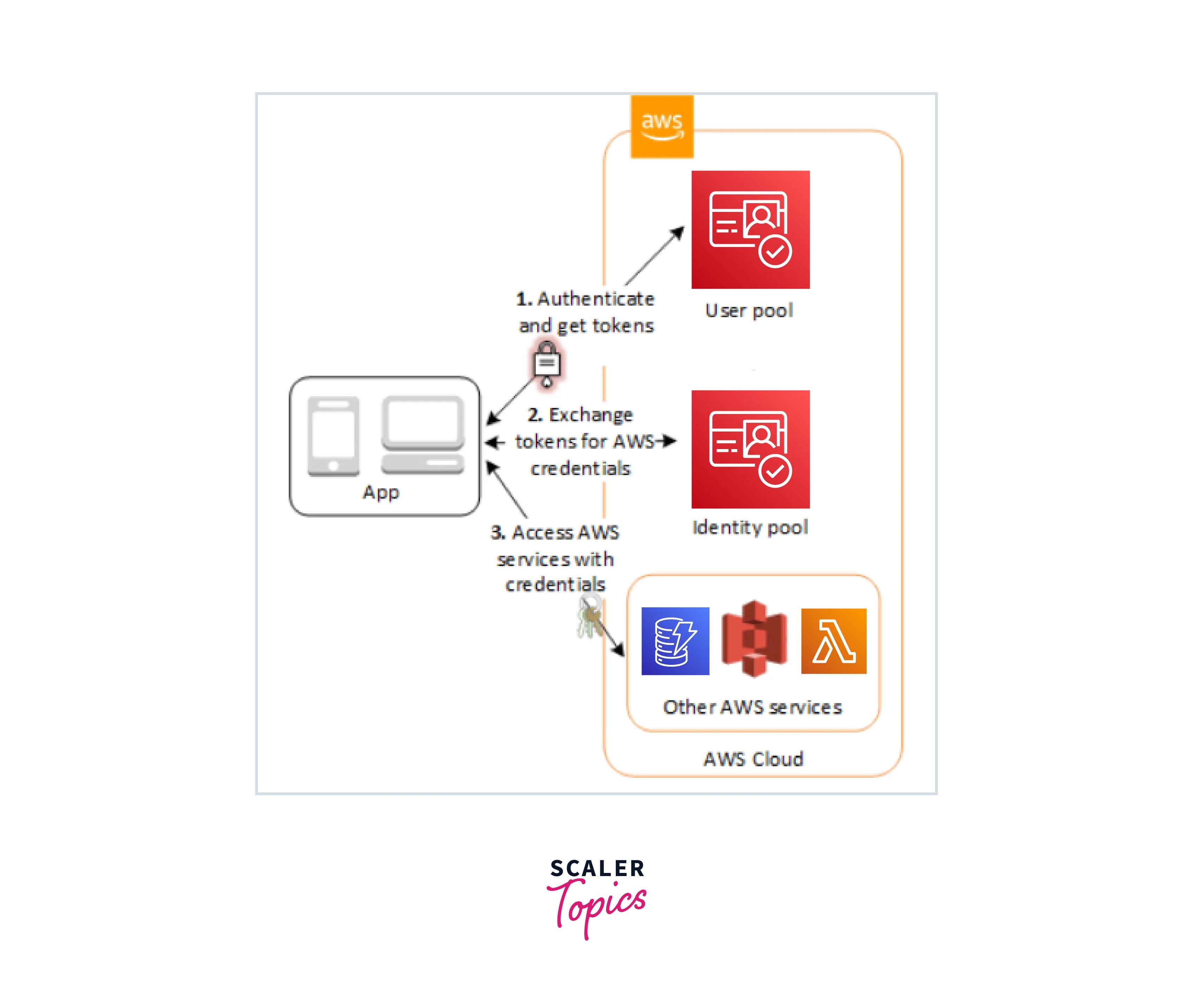 AWS Cognito Scaler Topics