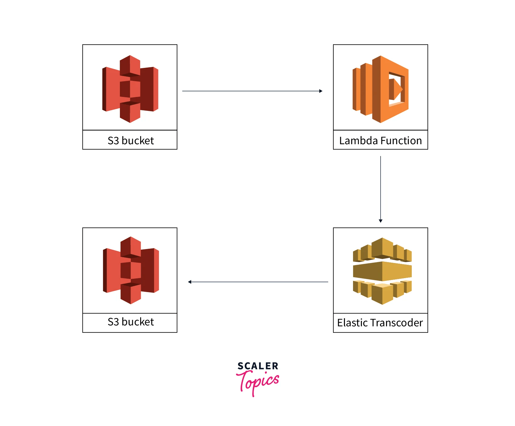 Amazon Elastic Transcoder Scaler Topics