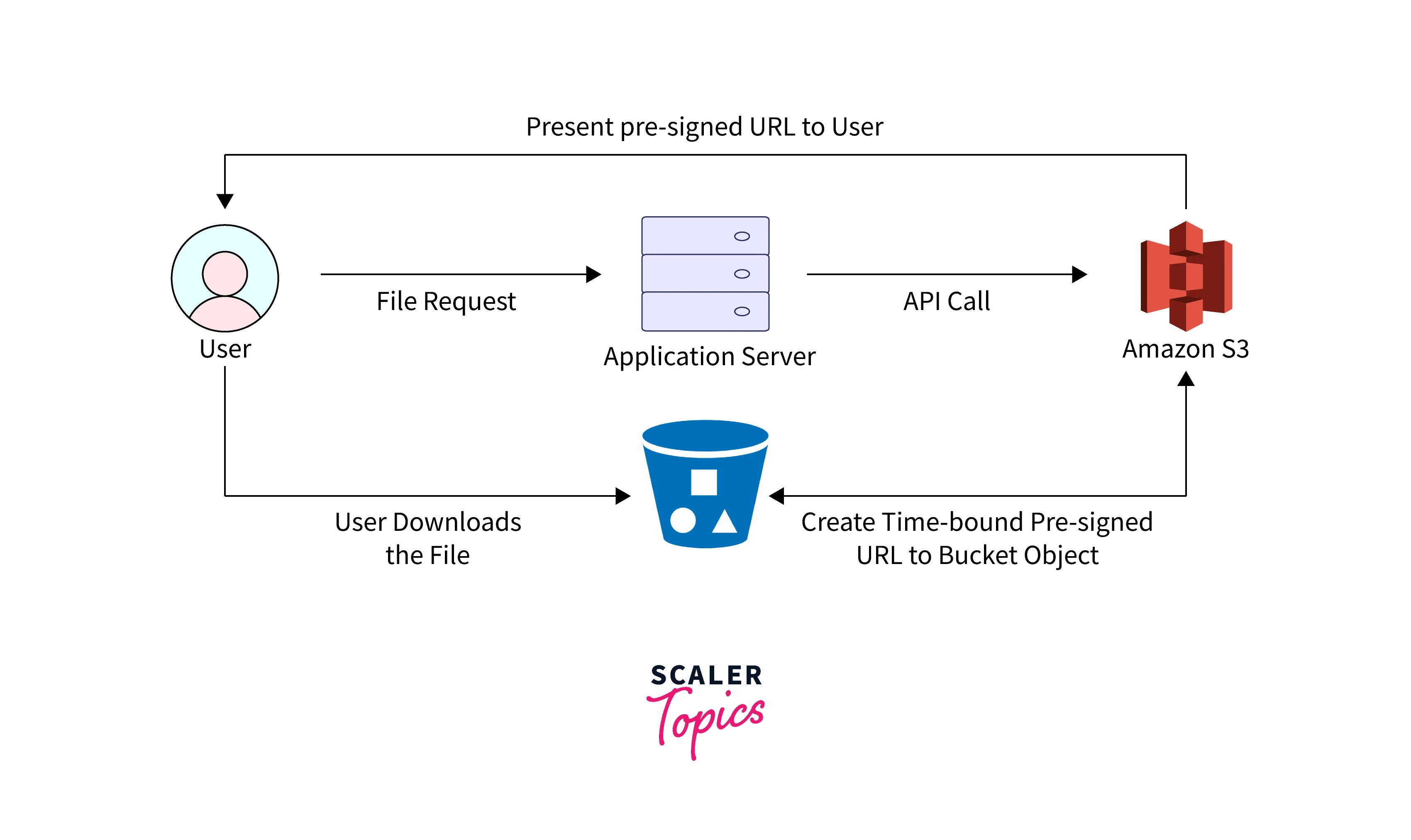 S3 Presigned URLs Scaler Topics