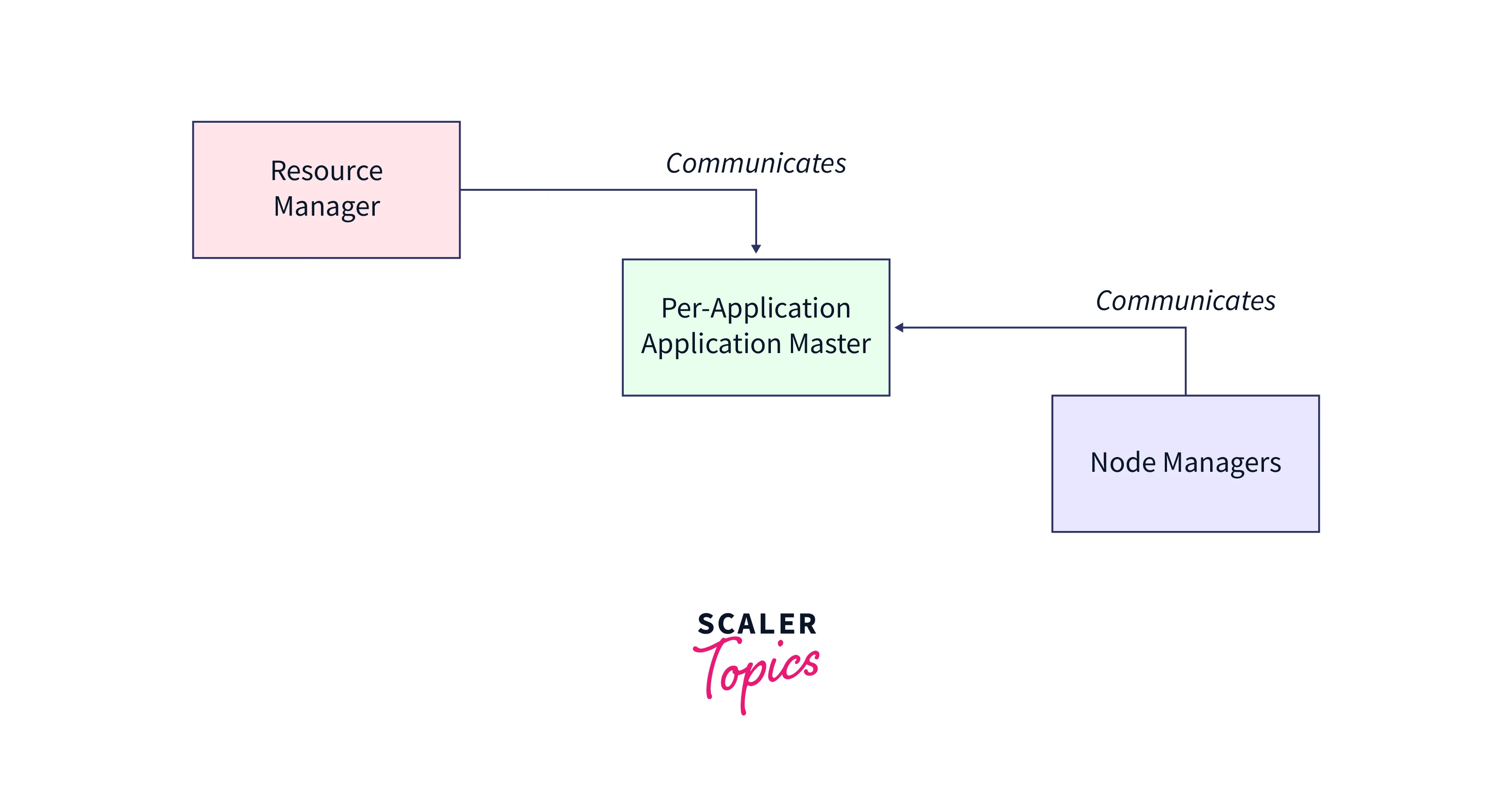 Introduction to Apache Hadoop YARN Scaler Topics