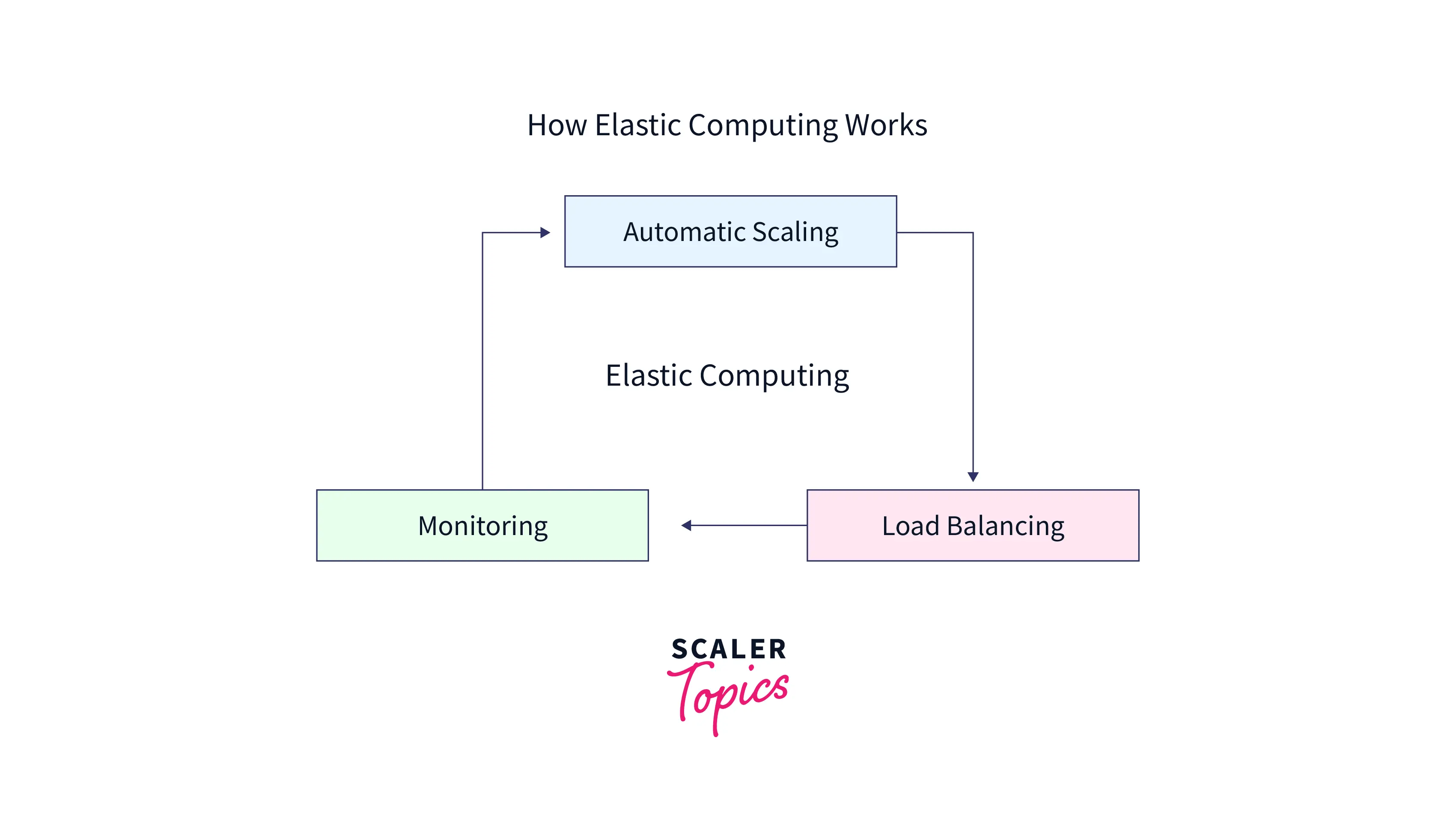 What is Elasticity in Cloud Computing? Scaler Topics