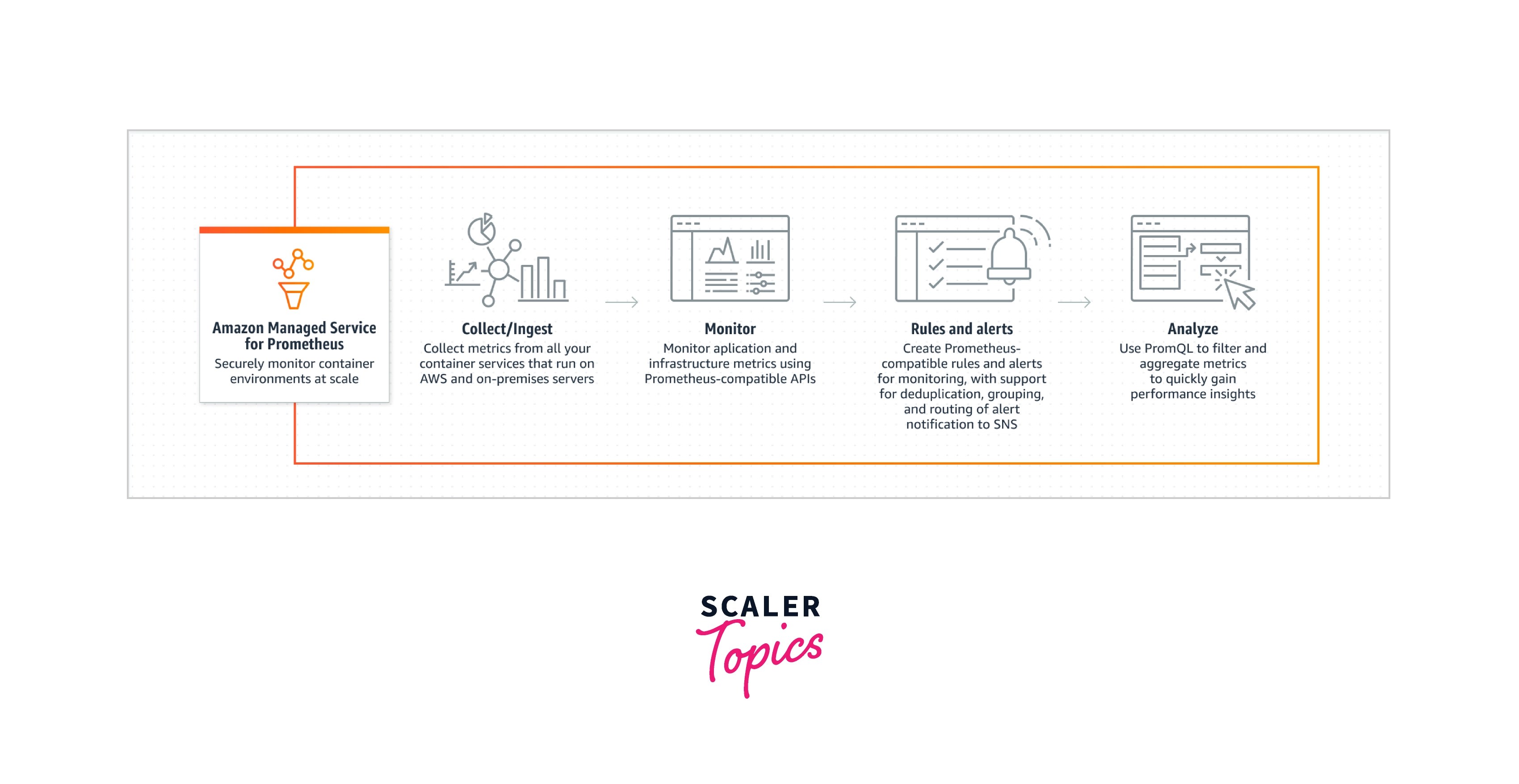 AWS Prometheus Scaler Topics