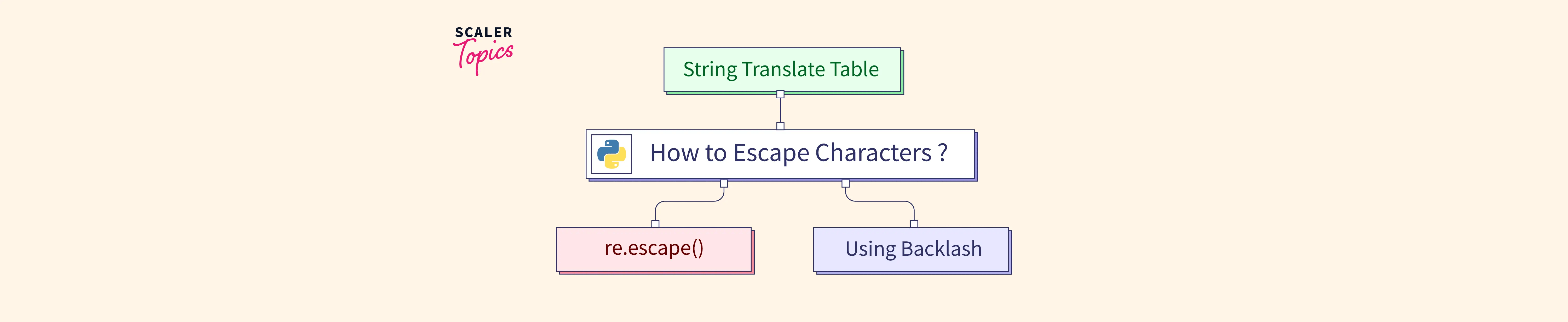 How to Escape Characters in a Python String? Scaler Topics
