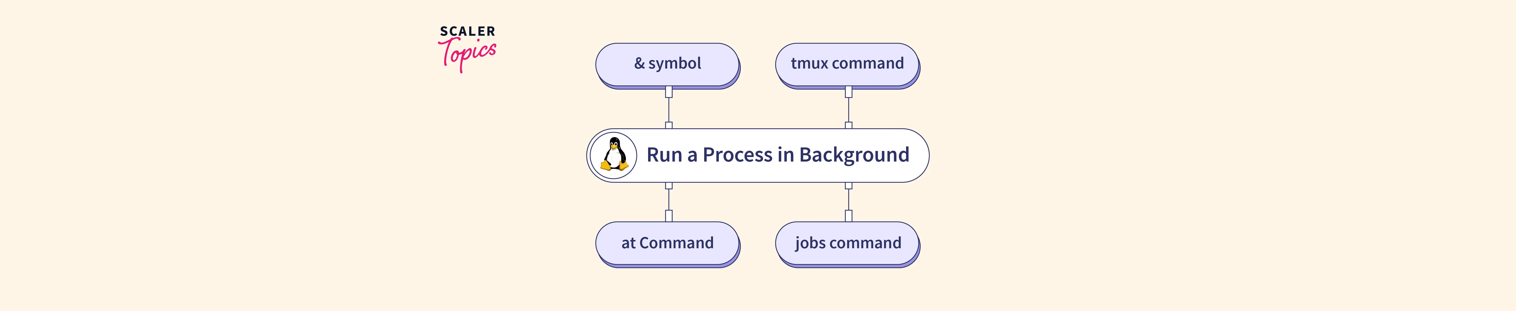 How To Run a Process in the Background in Linux? Scaler Topics