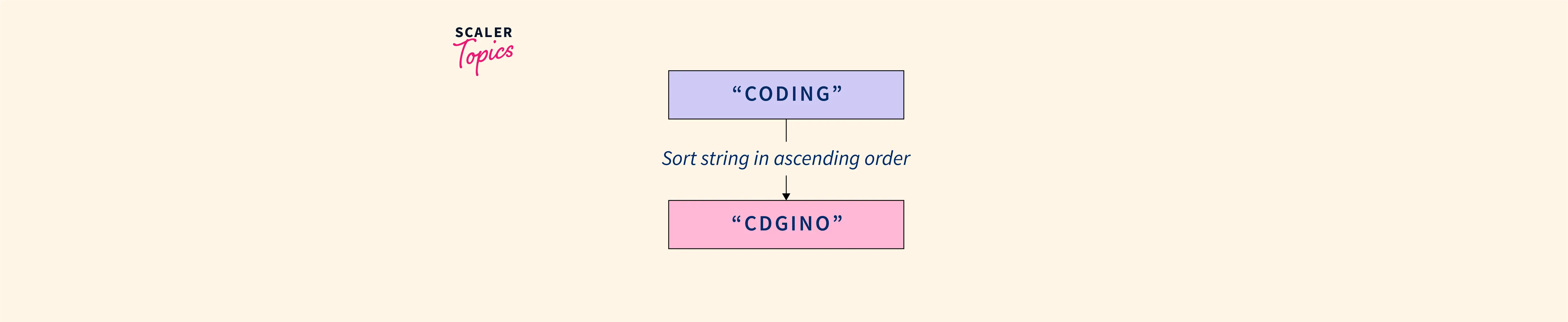 How to Sort a String in C++? Scaler Topics