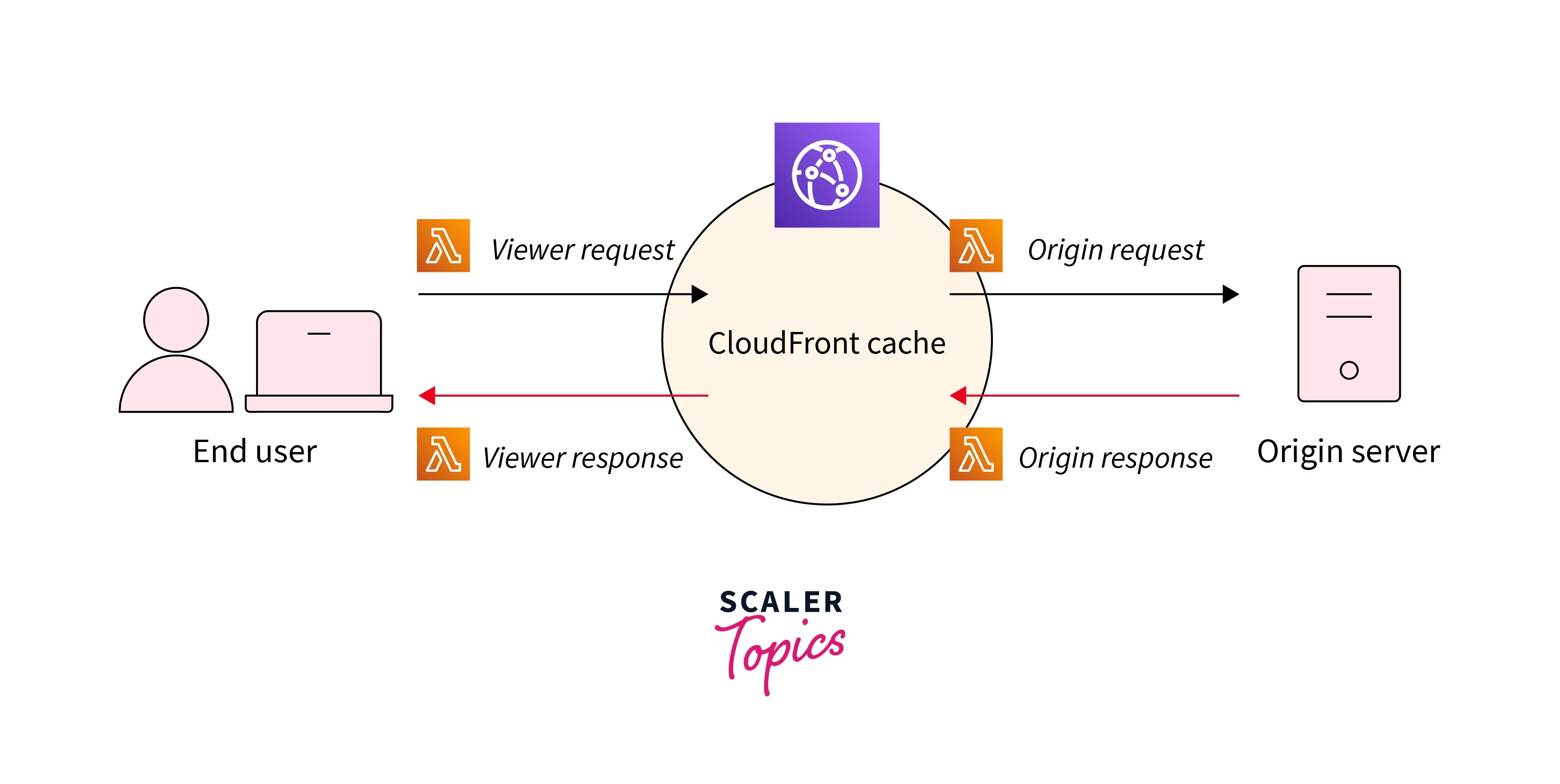 Lambda Edge Scaler Topics