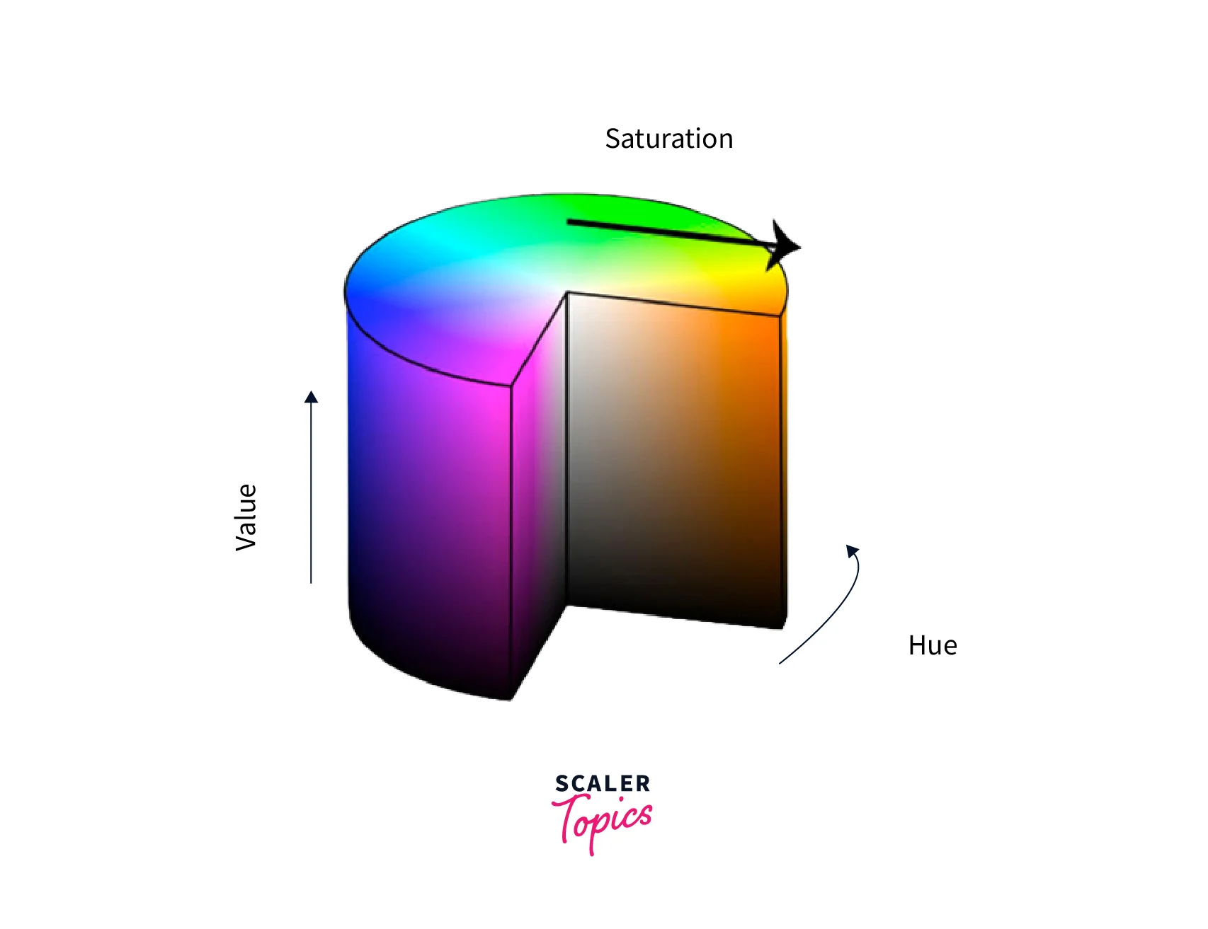 Color Spaces in Image Processing Scaler Topics