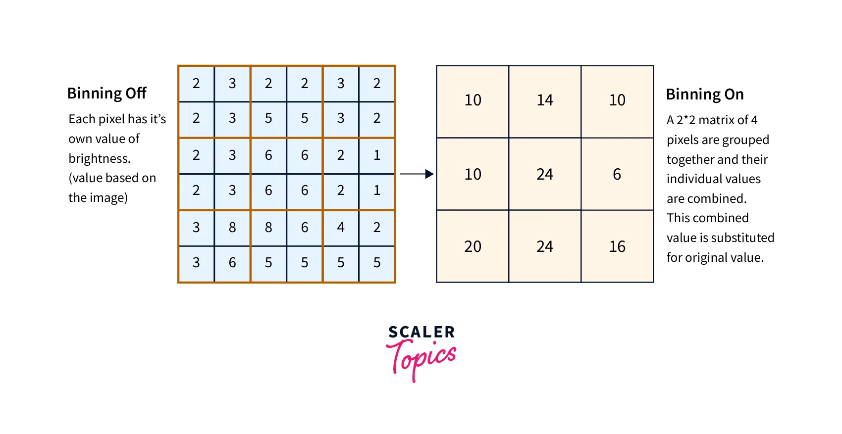 What is Binning in Data Mining? Scaler Topics