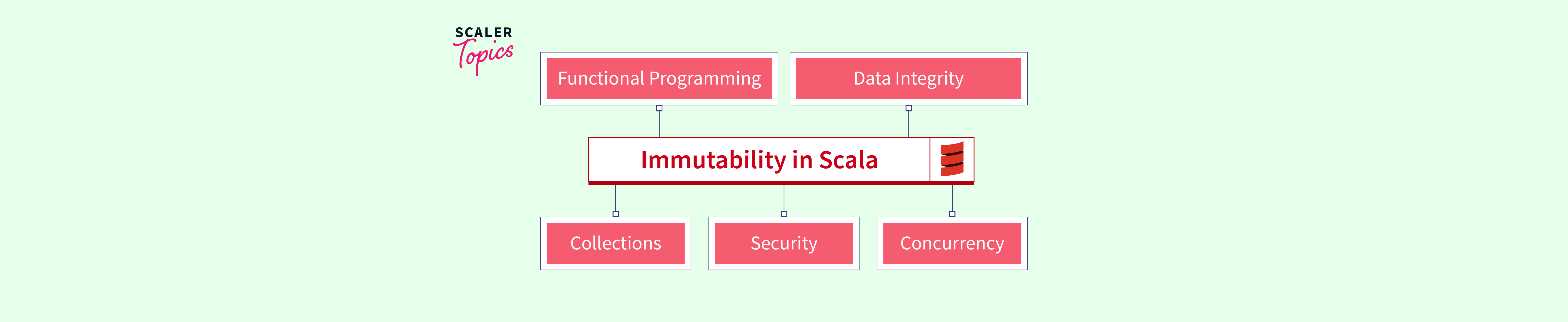 Immutability in Scala Scaler Topics