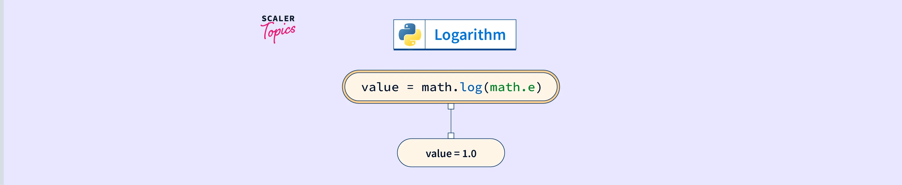 How to Calculate ln in Python? Scaler Topics