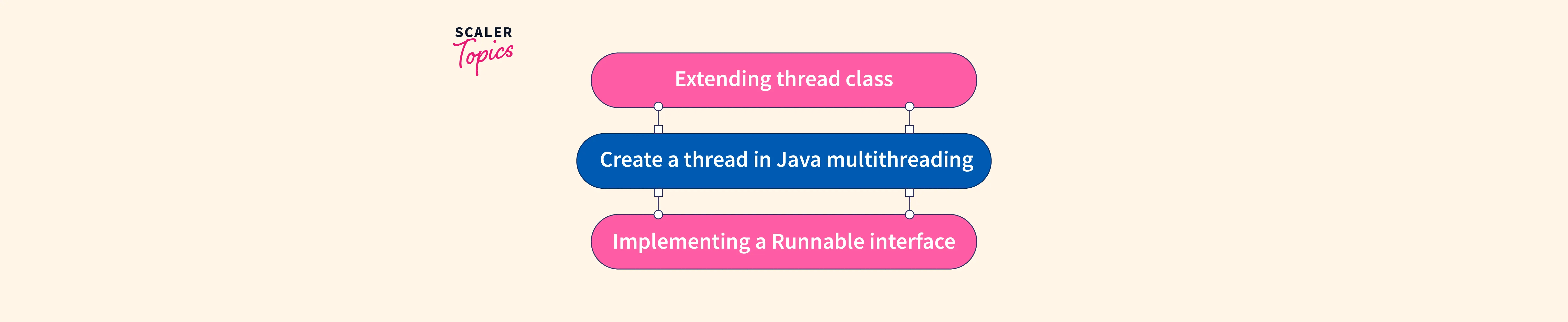 What Is used to create a thread in java multithreading? Scaler Topics