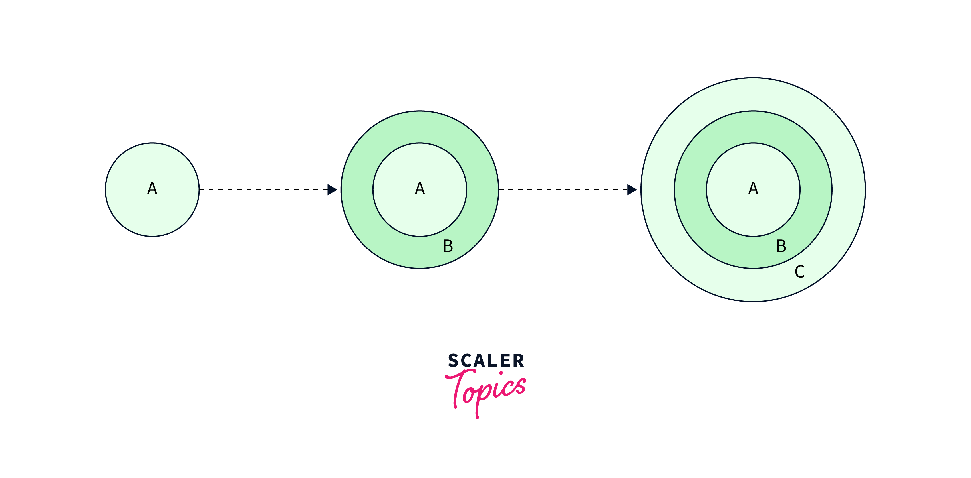 Incremental Model in Software Engineering - Scaler Topics