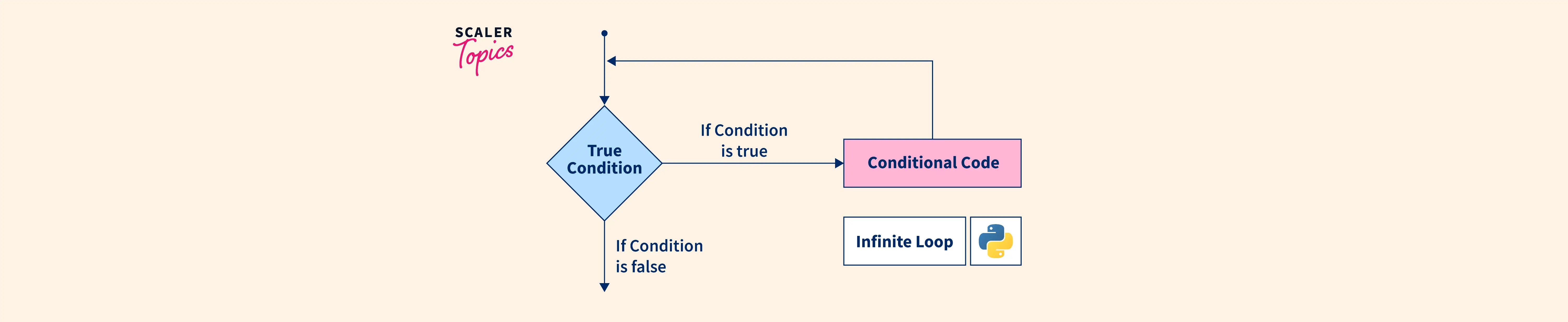 What is Infinite Loop in Python? Scaler Topics