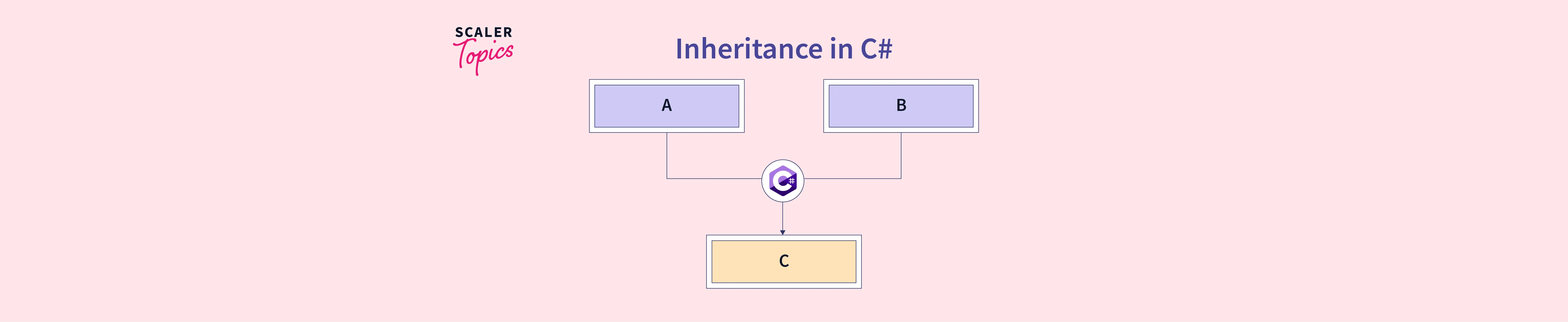 C Inheritance with Examples Scaler Topics