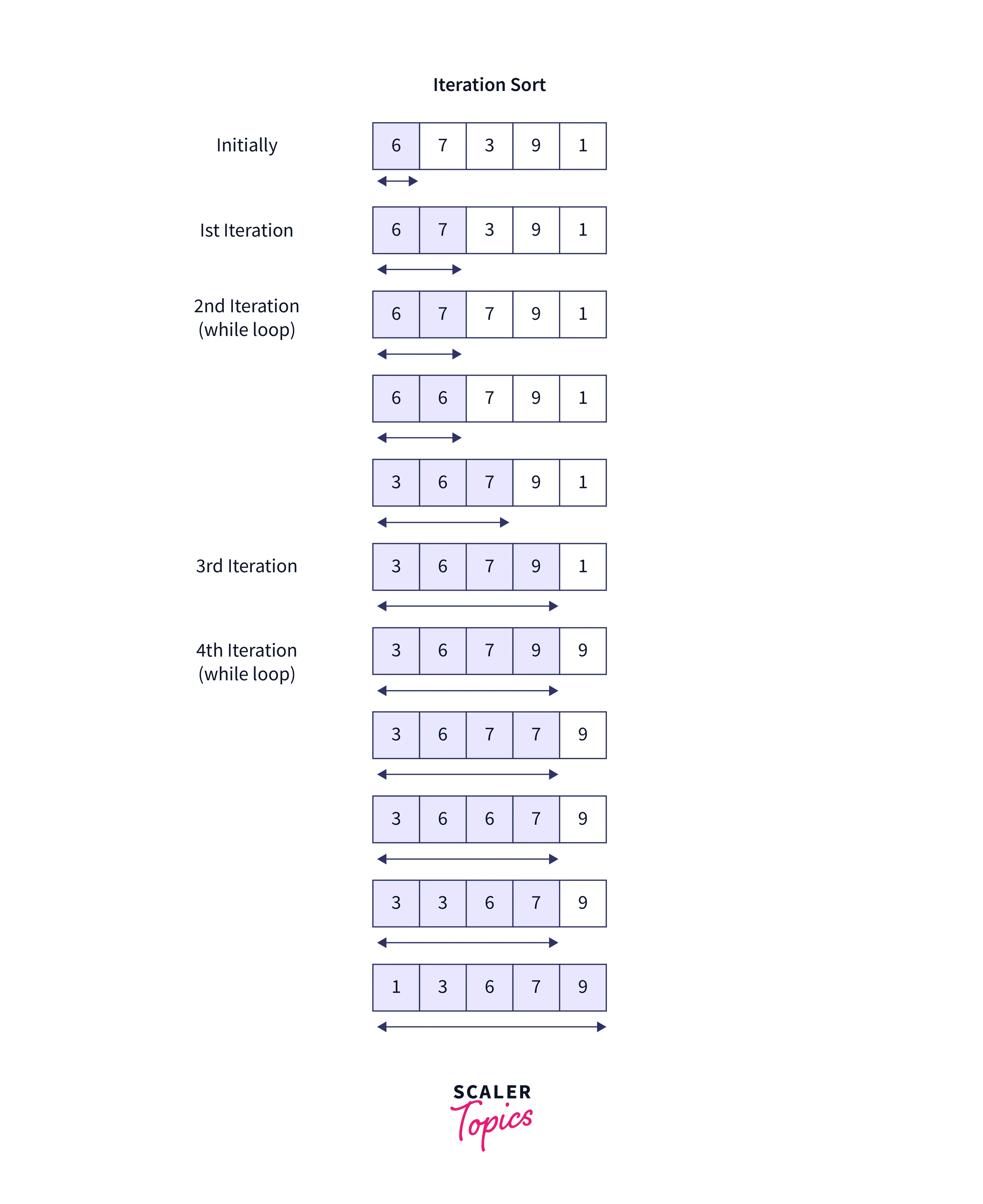 Insertion Sort Program in C Scaler Topics