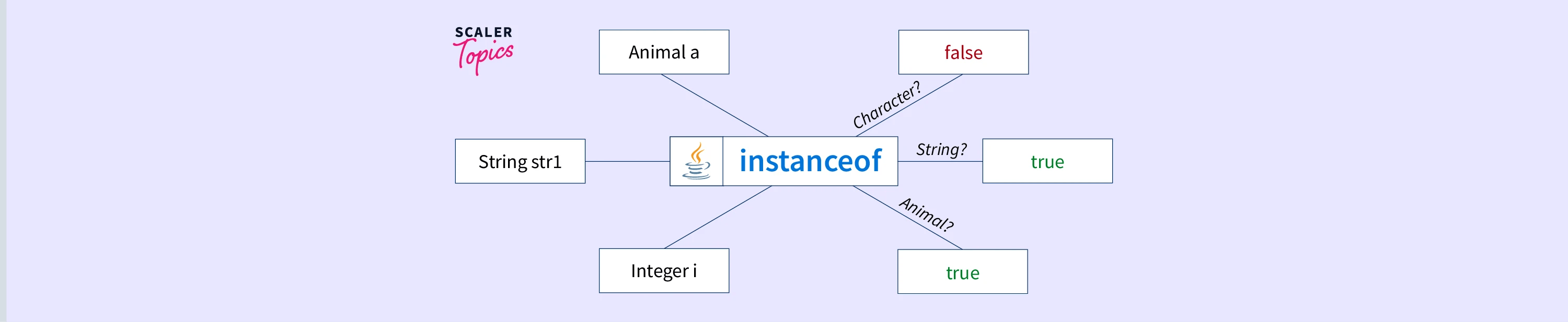 What is Instanceof Java Operator? Scaler Topics
